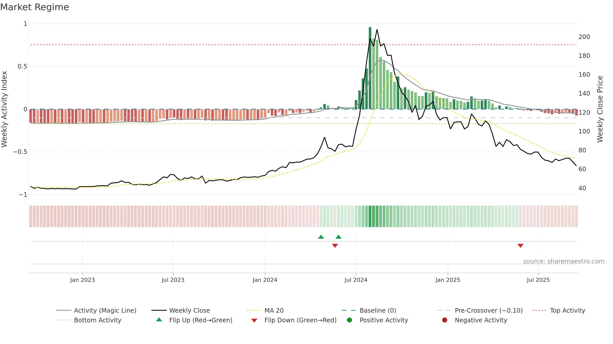 9906 weekly Market Snapshot chart, closing 2025-09-15.