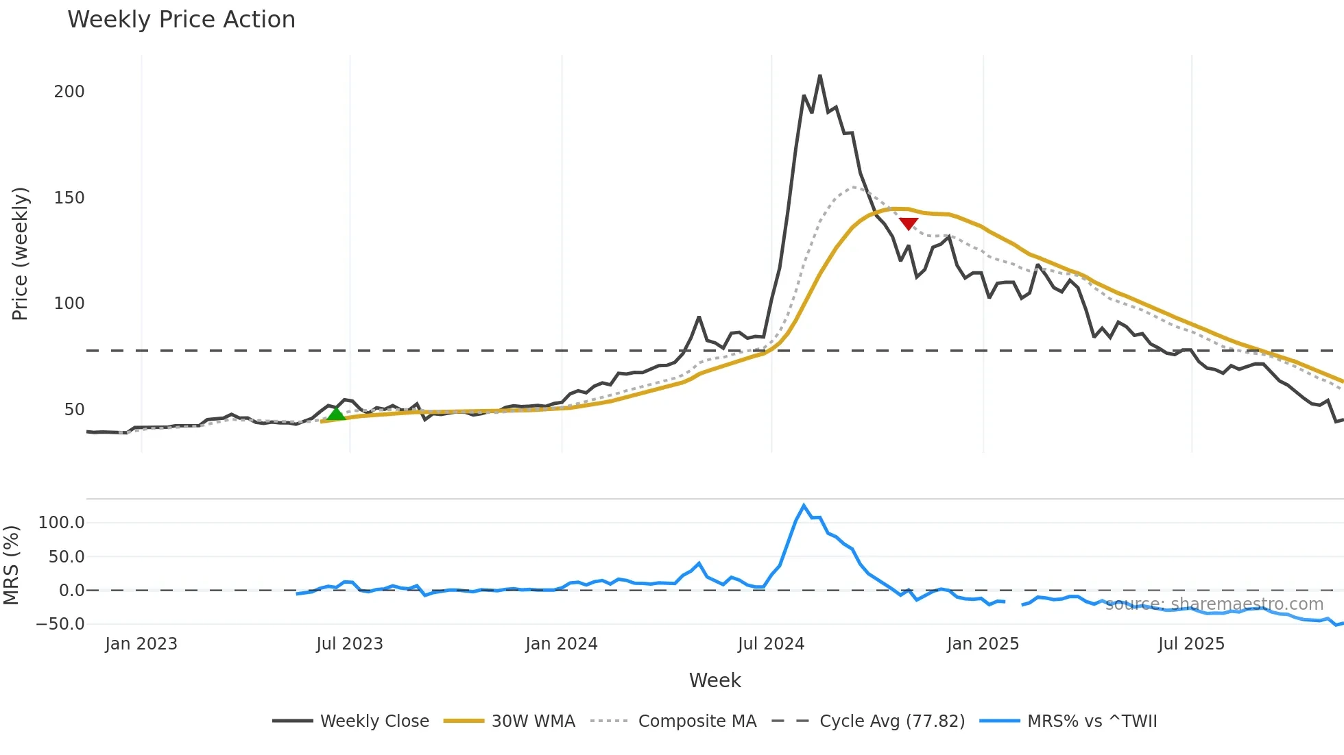 9906 weekly Price Action chart, closing 2025-11-10