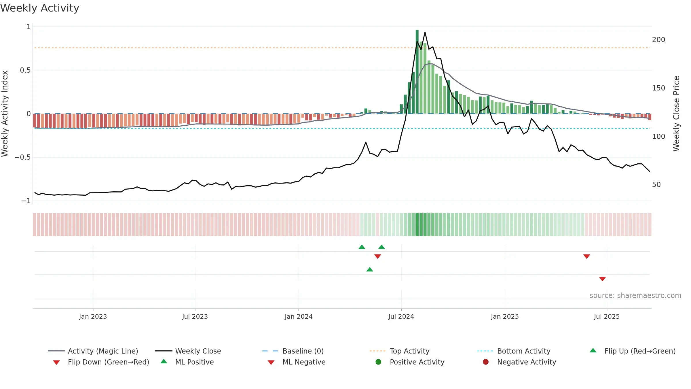 9906 weekly Activity chart, closing 2025-09-15.