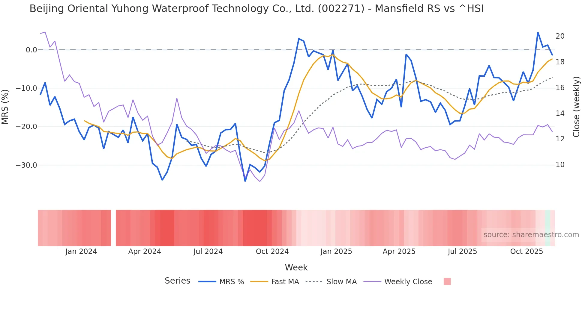 002271 Mansfield Relative Strength chart