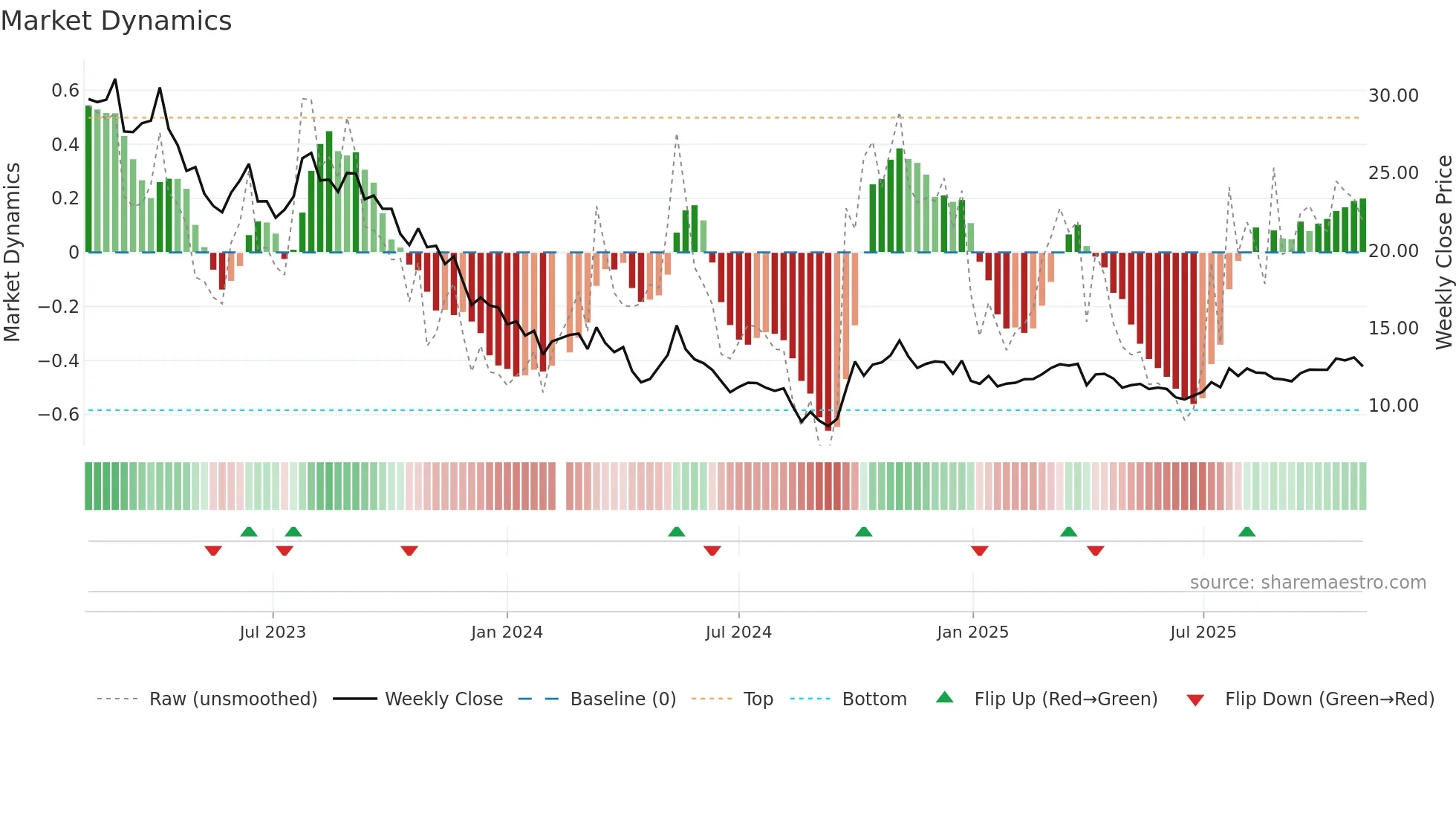 002271 weekly Market Dynamics chart