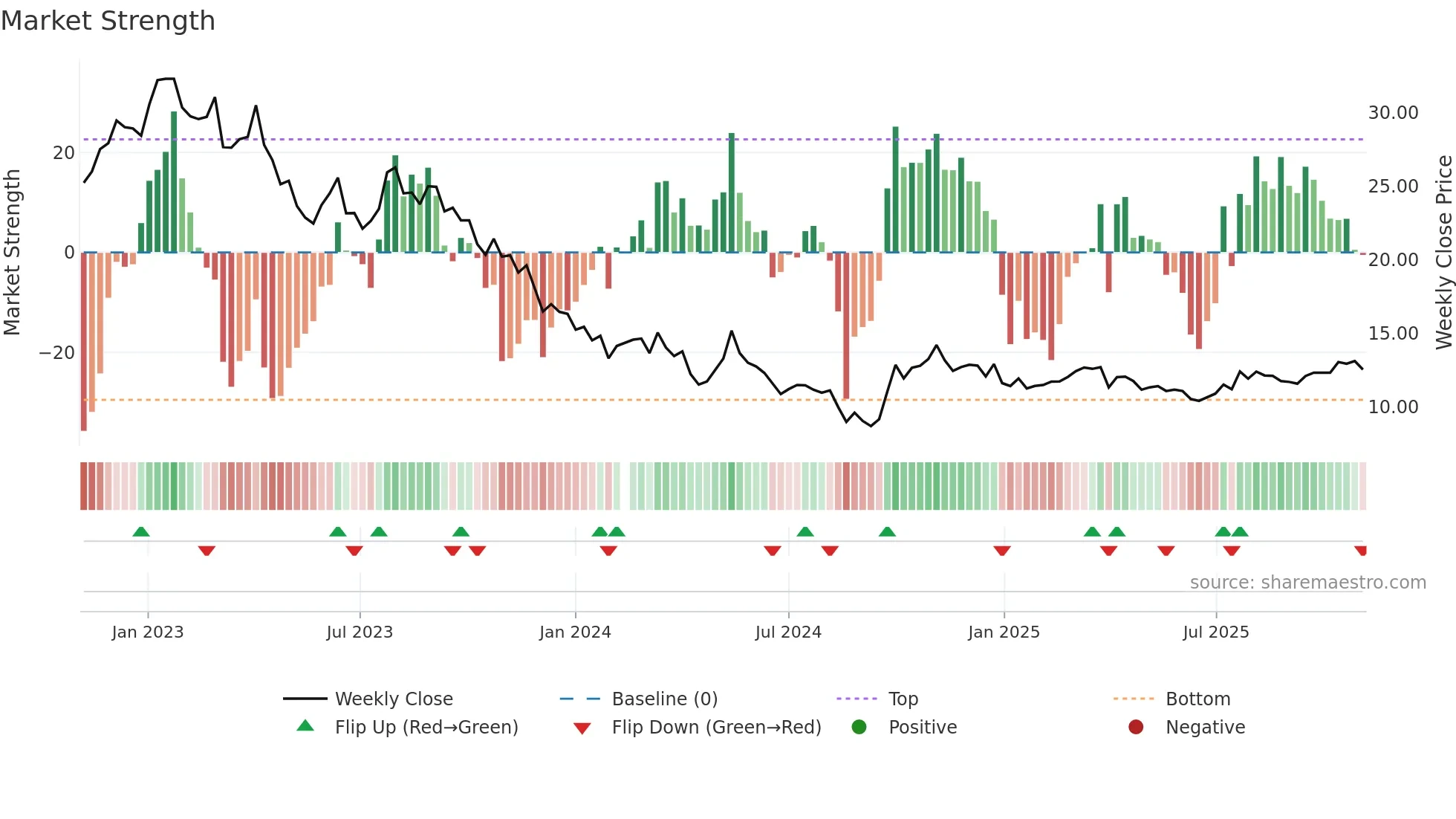 002271 weekly Market Strength chart