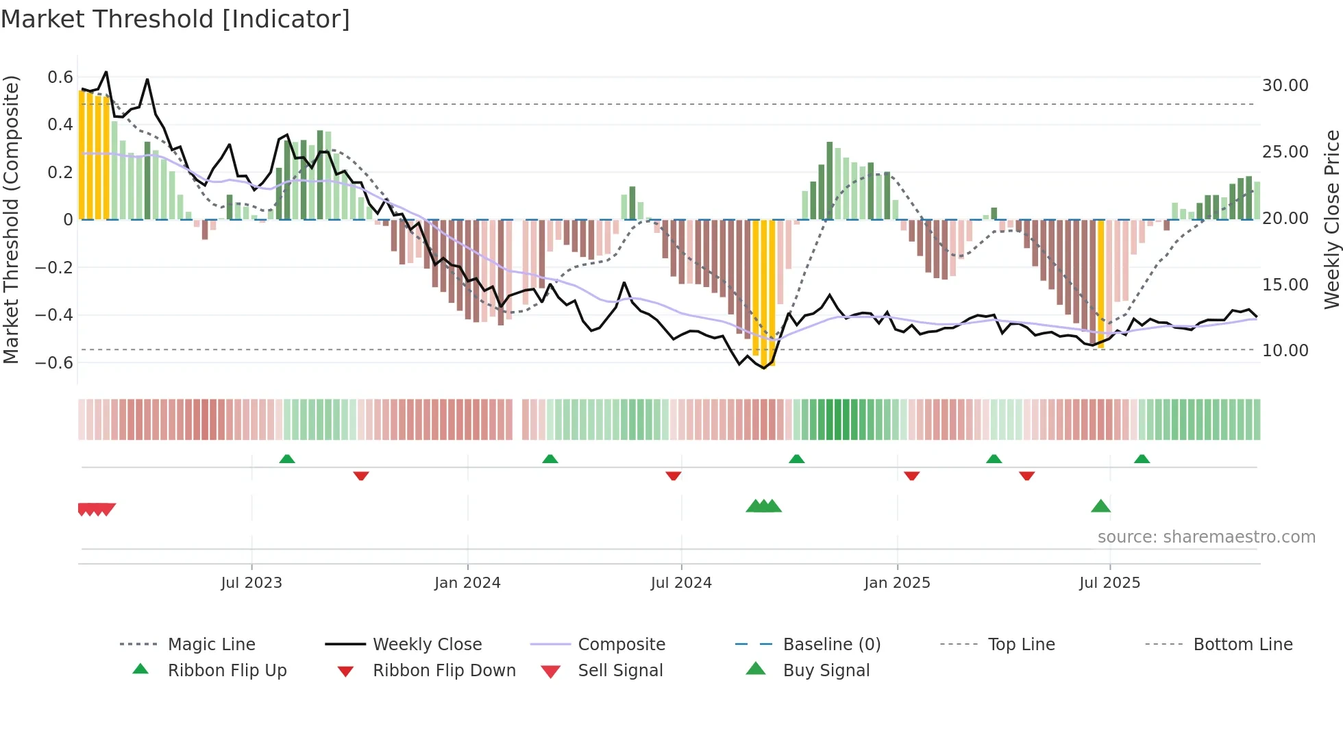 002271 weekly Market Threshold chart