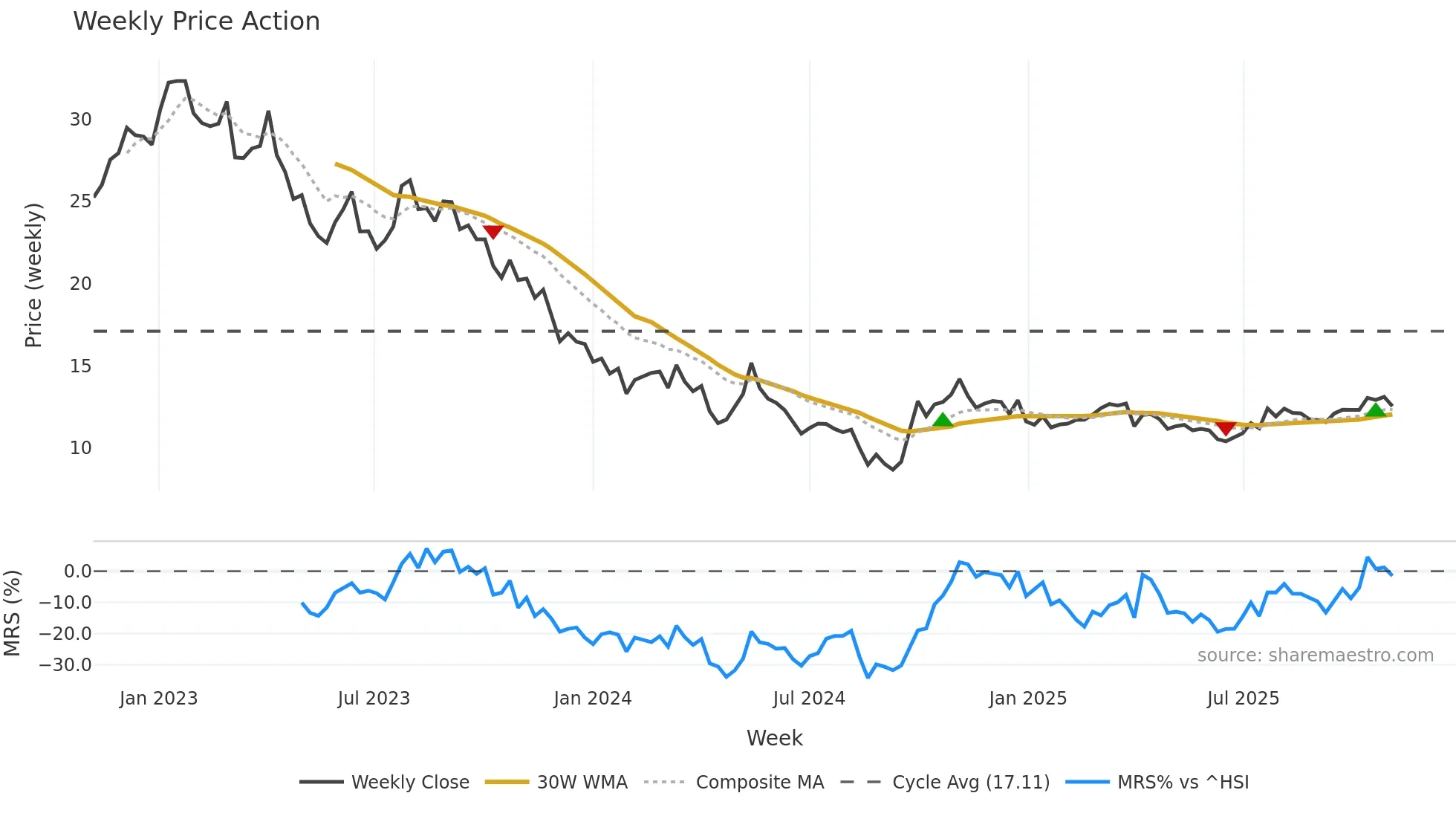 002271 weekly Price Action chart, closing 2025-11-03