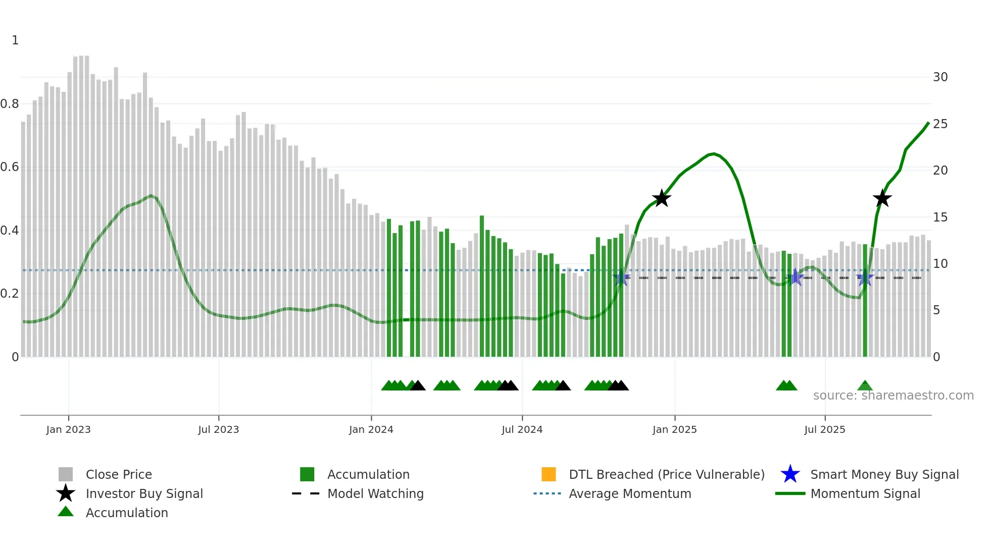 002271 weekly Smart Money chart
