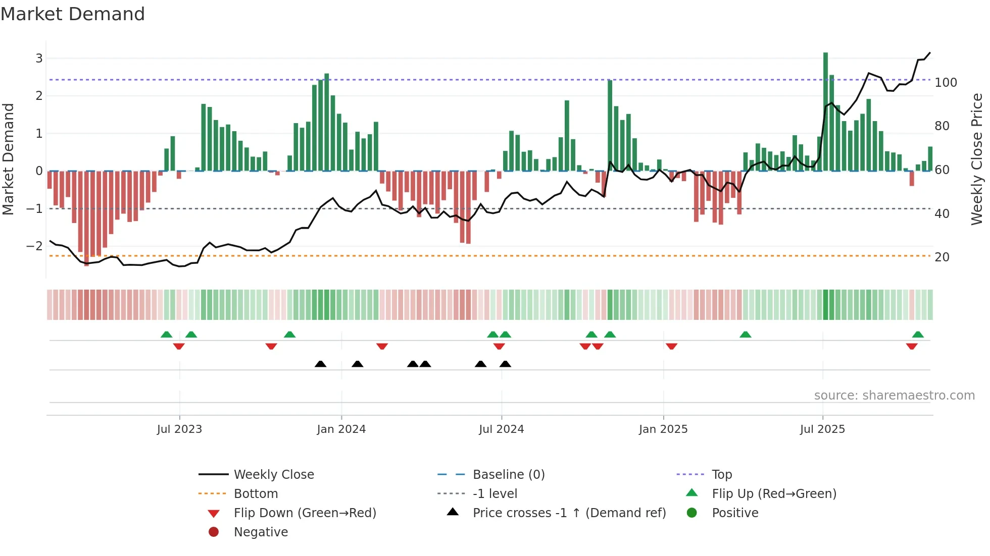RYTM weekly Market Demand chart
