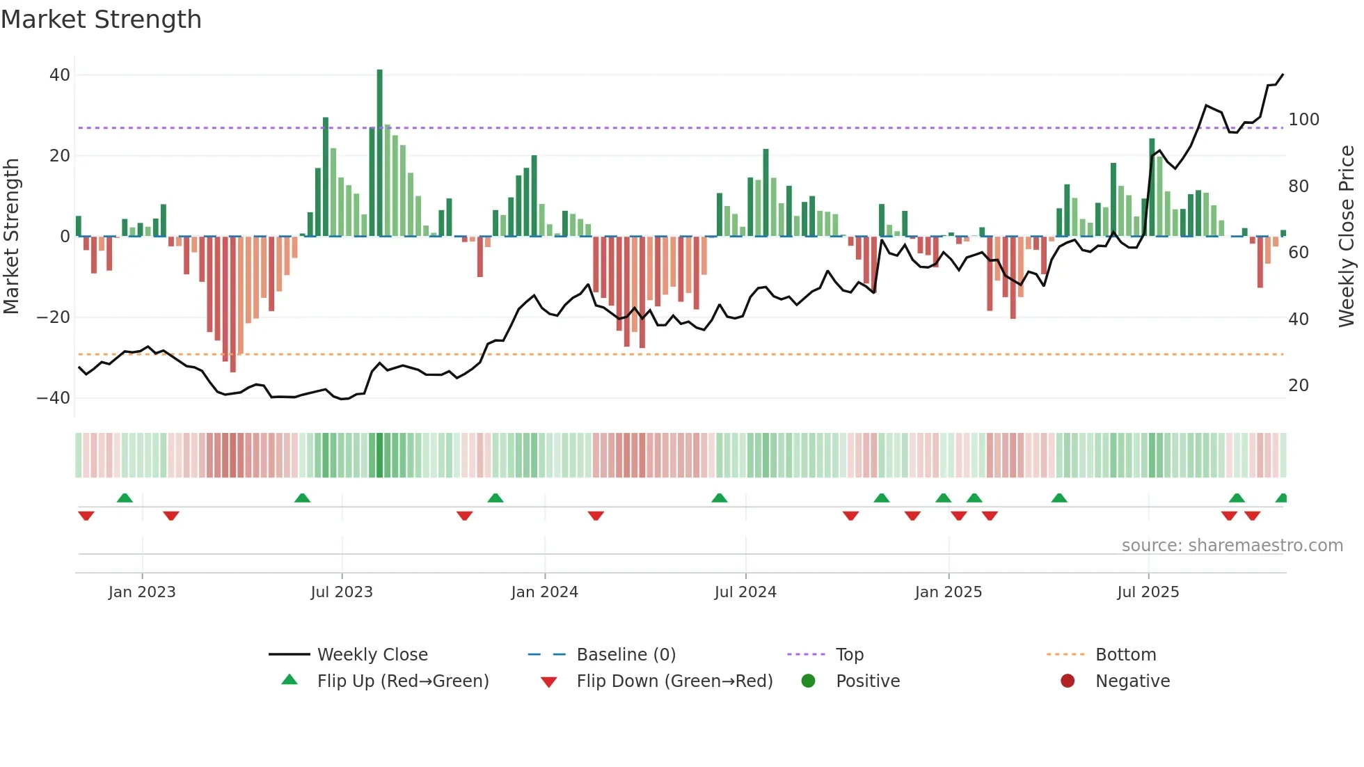RYTM weekly Market Strength chart