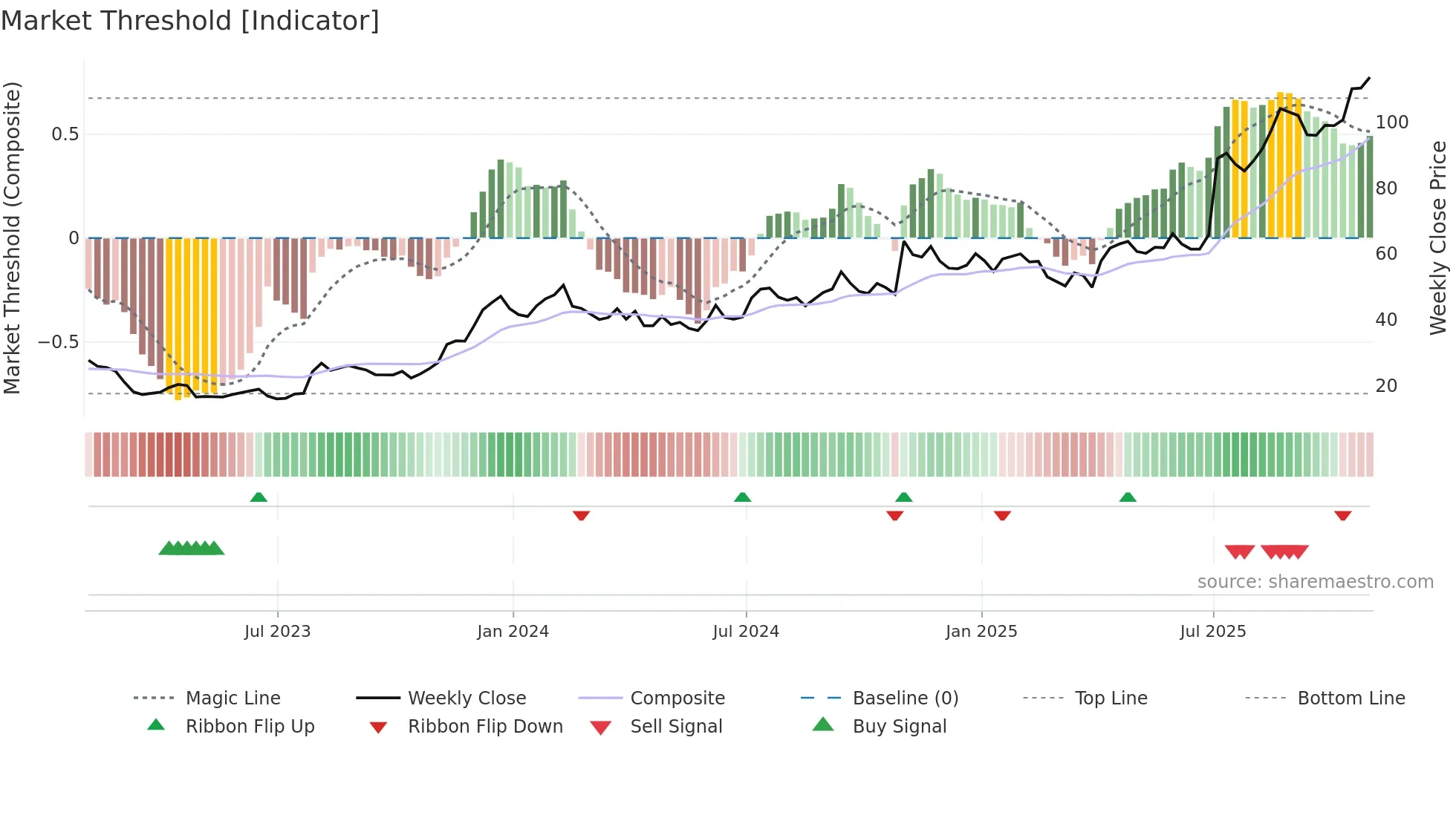 RYTM weekly Market Threshold chart