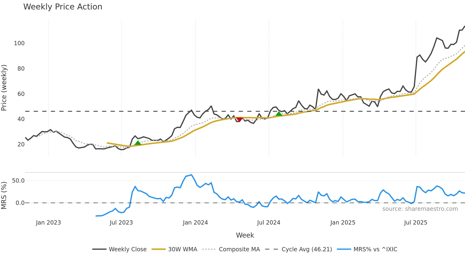 RYTM weekly Price Action chart, closing 2025-10-31