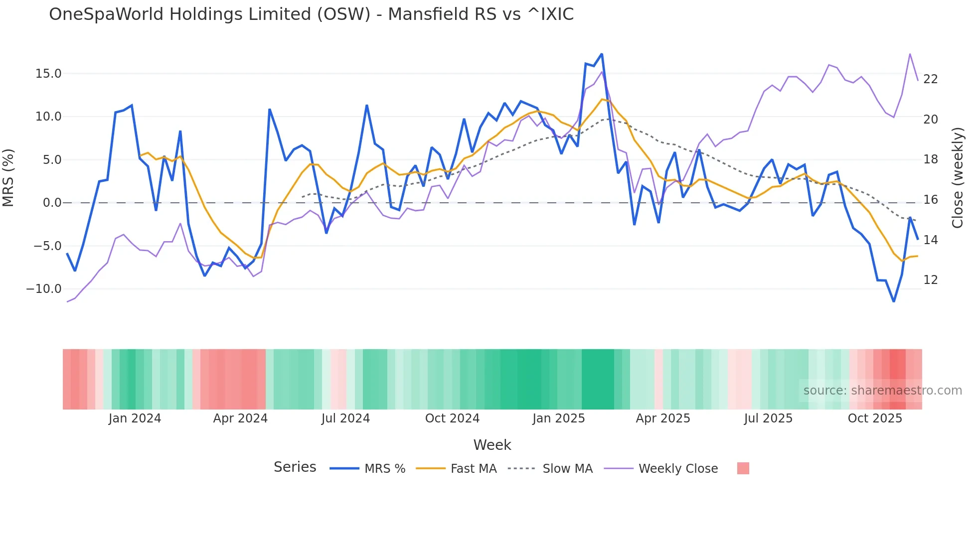 OSW Mansfield Relative Strength chart