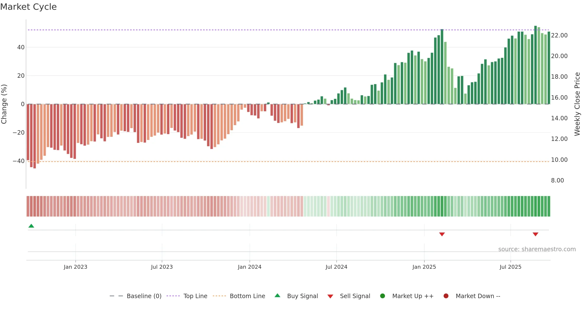 OSW weekly Market Cycle chart, closing 2025-09-19.