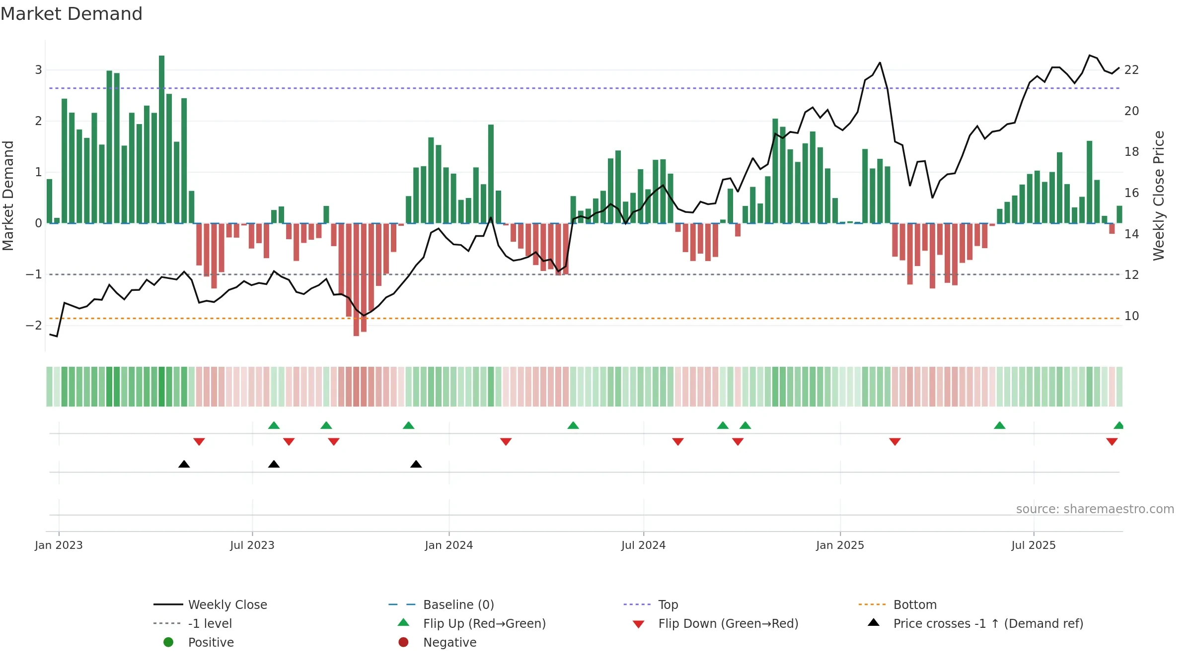 OSW weekly Market Demand chart, closing 2025-09-19.
