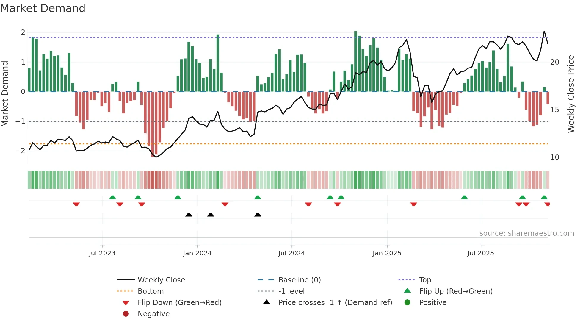 OSW weekly Market Demand chart