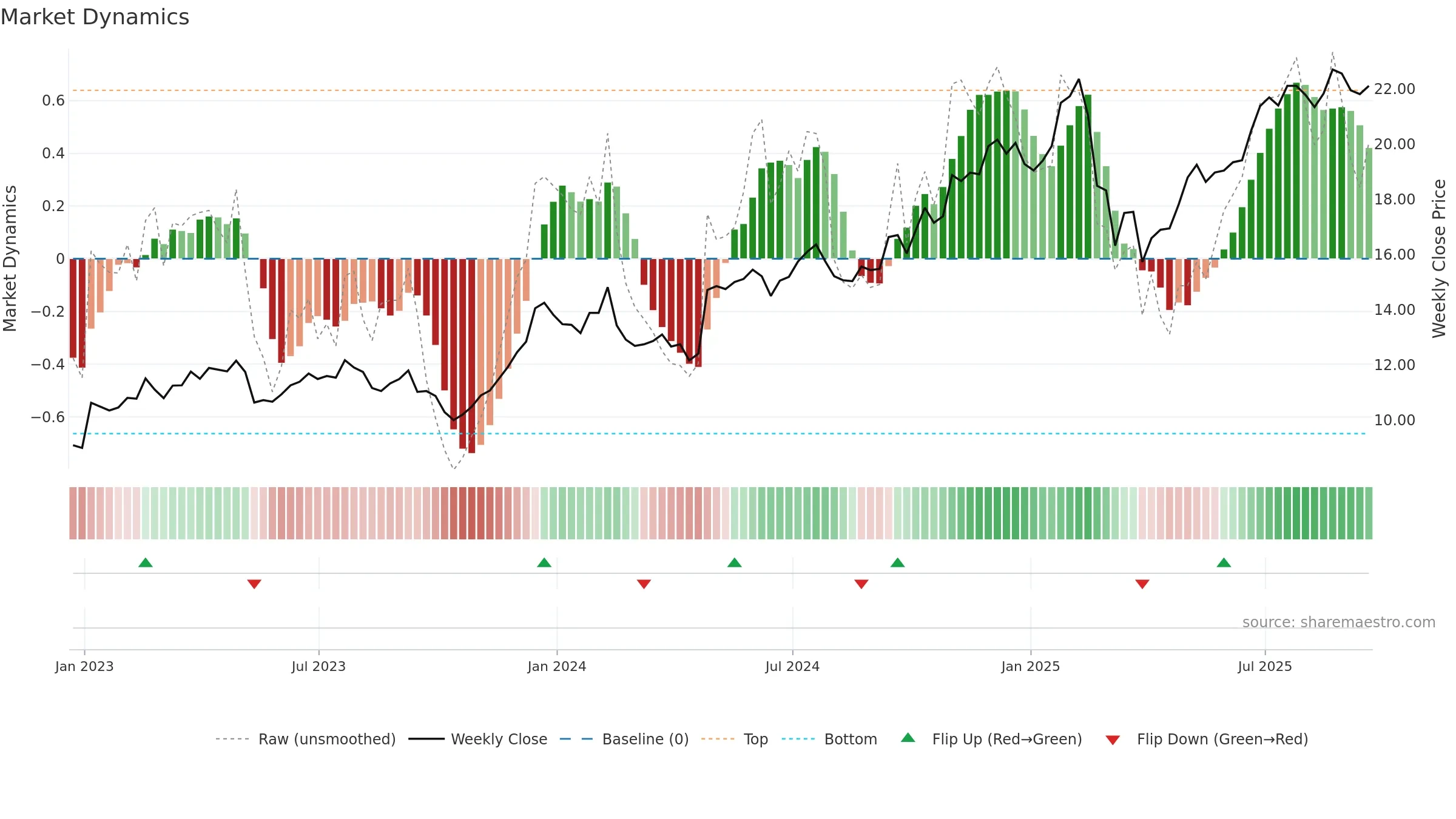 OSW weekly Market Dynamics chart, closing 2025-09-19.