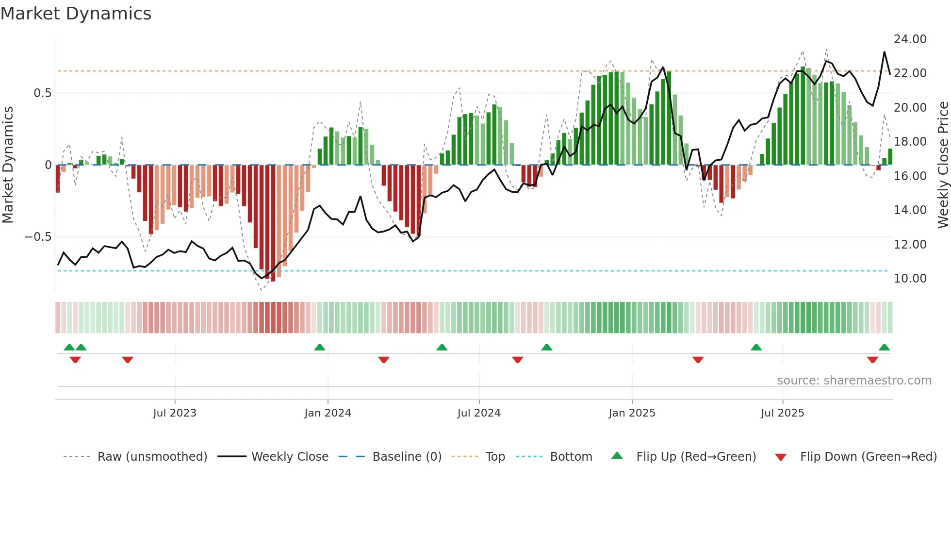 OSW weekly Market Dynamics chart