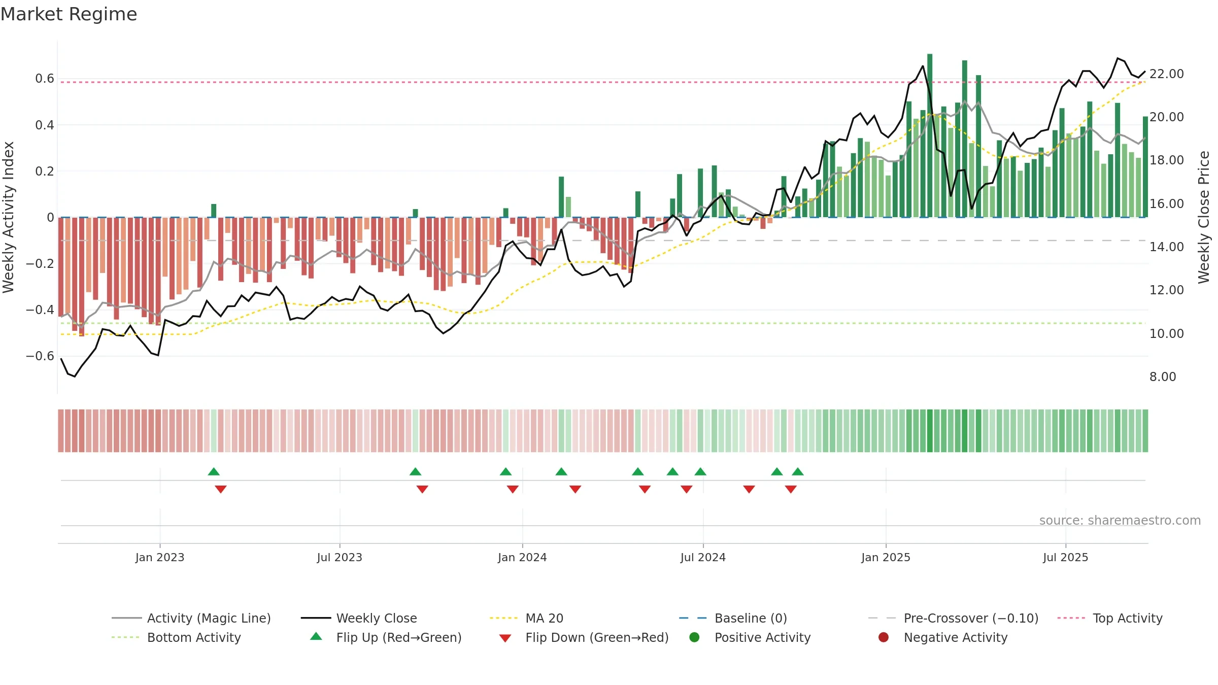 OSW weekly Market Snapshot chart, closing 2025-09-19.