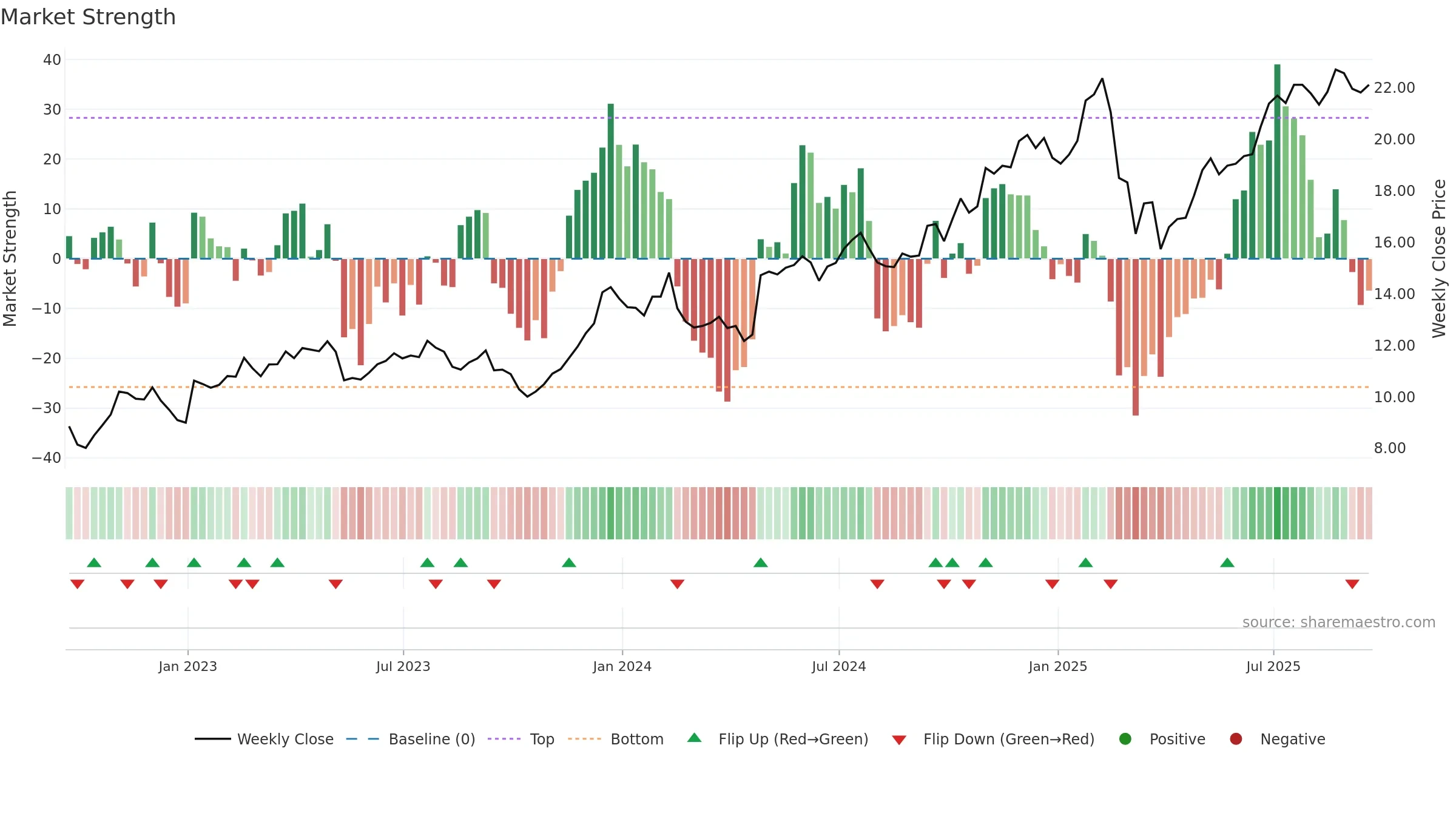OSW weekly Market Strength chart, closing 2025-09-19.