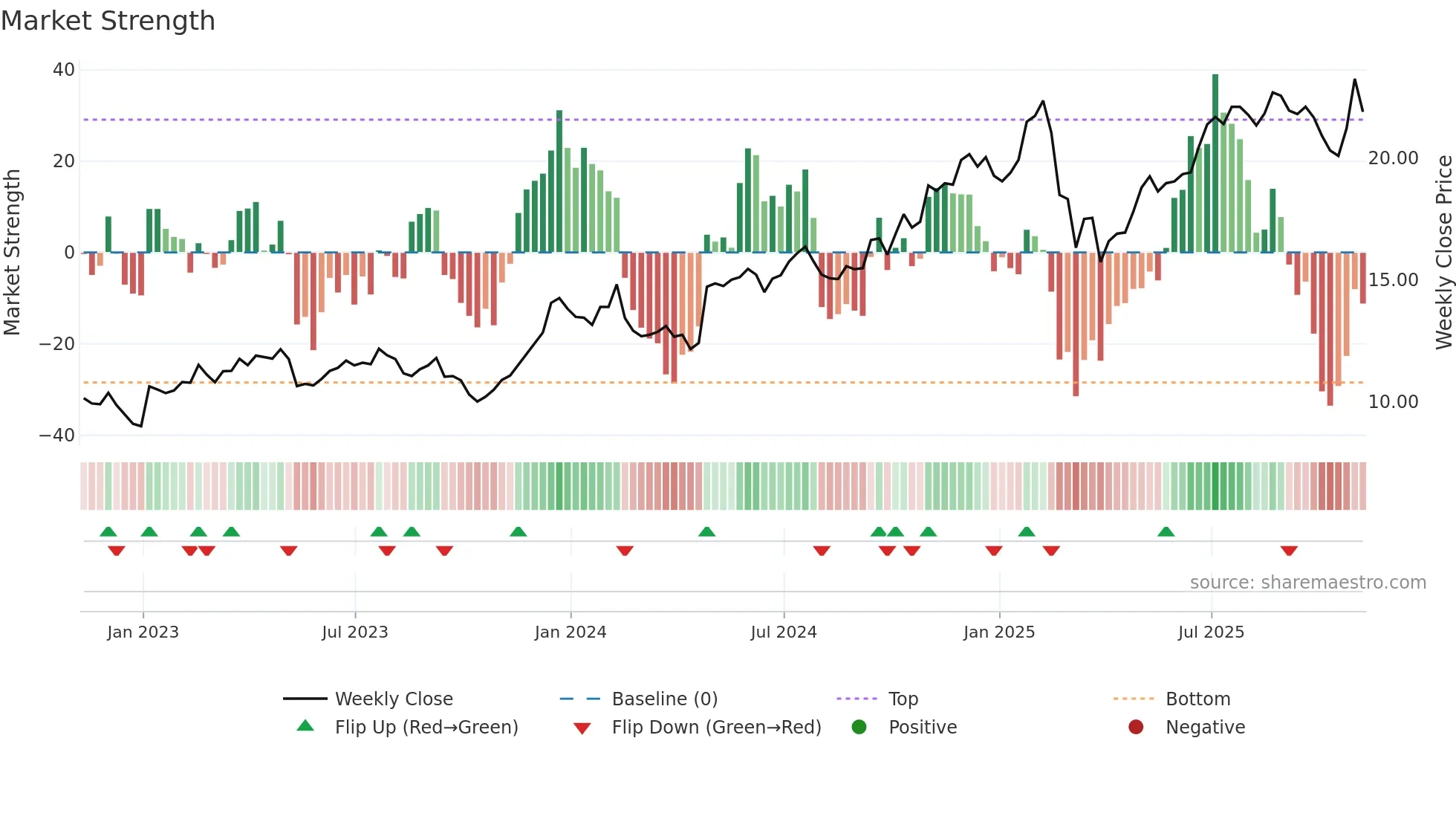 OSW weekly Market Strength chart