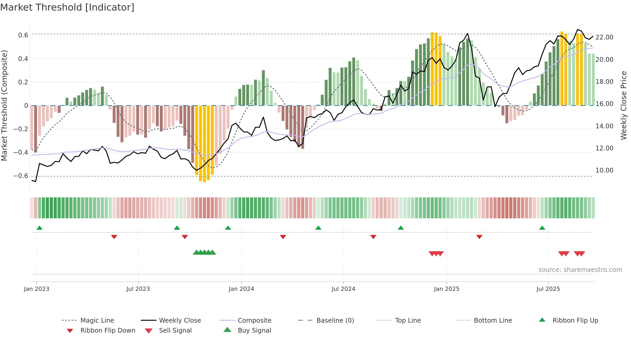 OSW weekly Market Threshold chart, closing 2025-09-19.