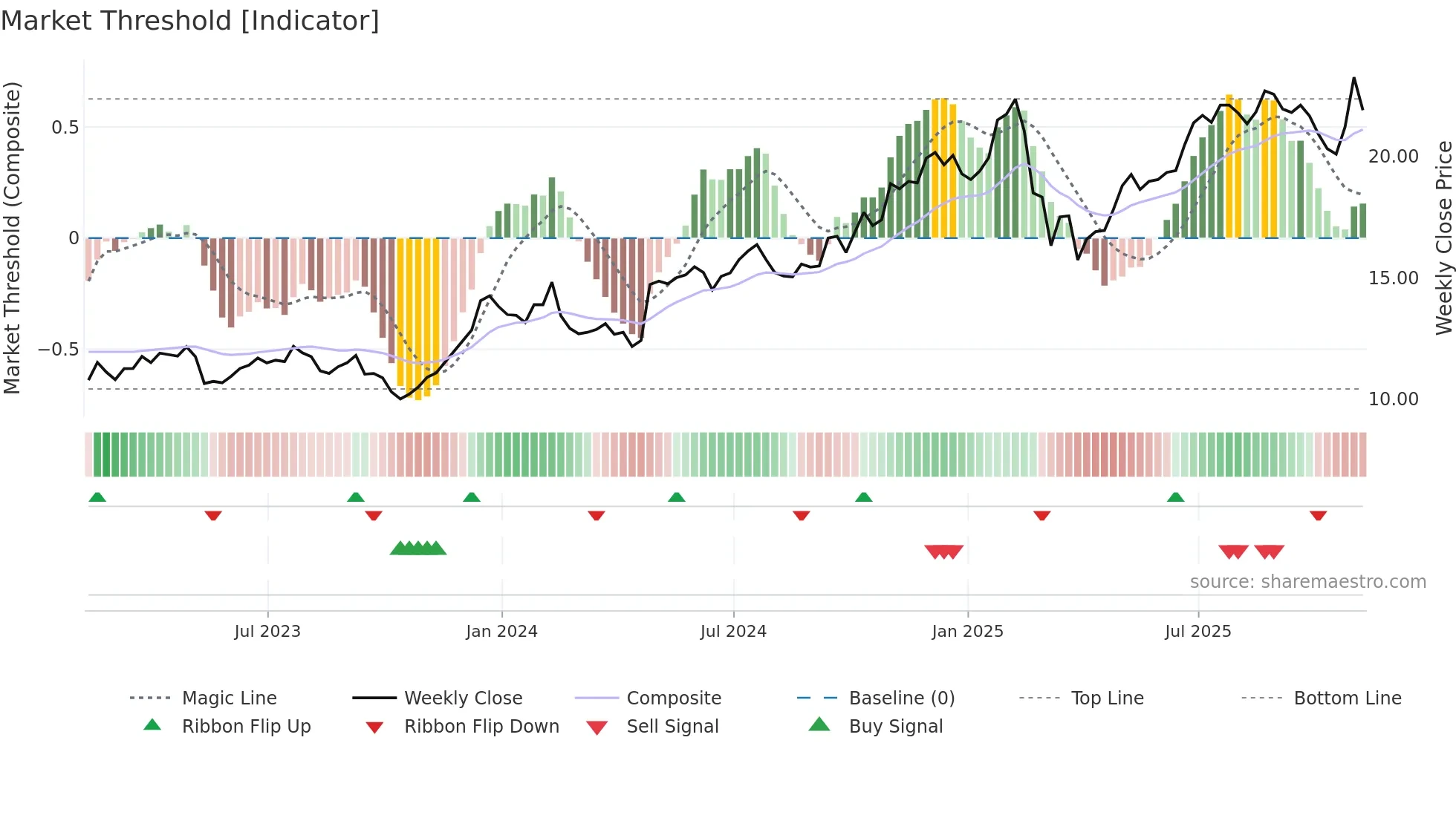 OSW weekly Market Threshold chart