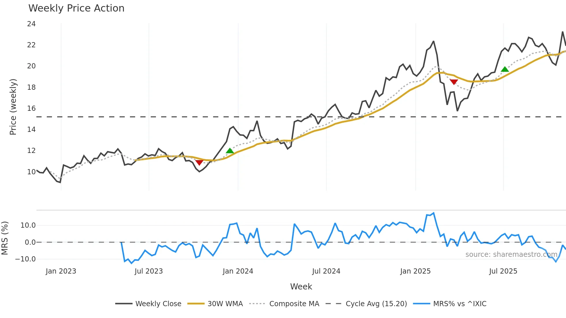 OSW weekly Price Action chart, closing 2025-11-07