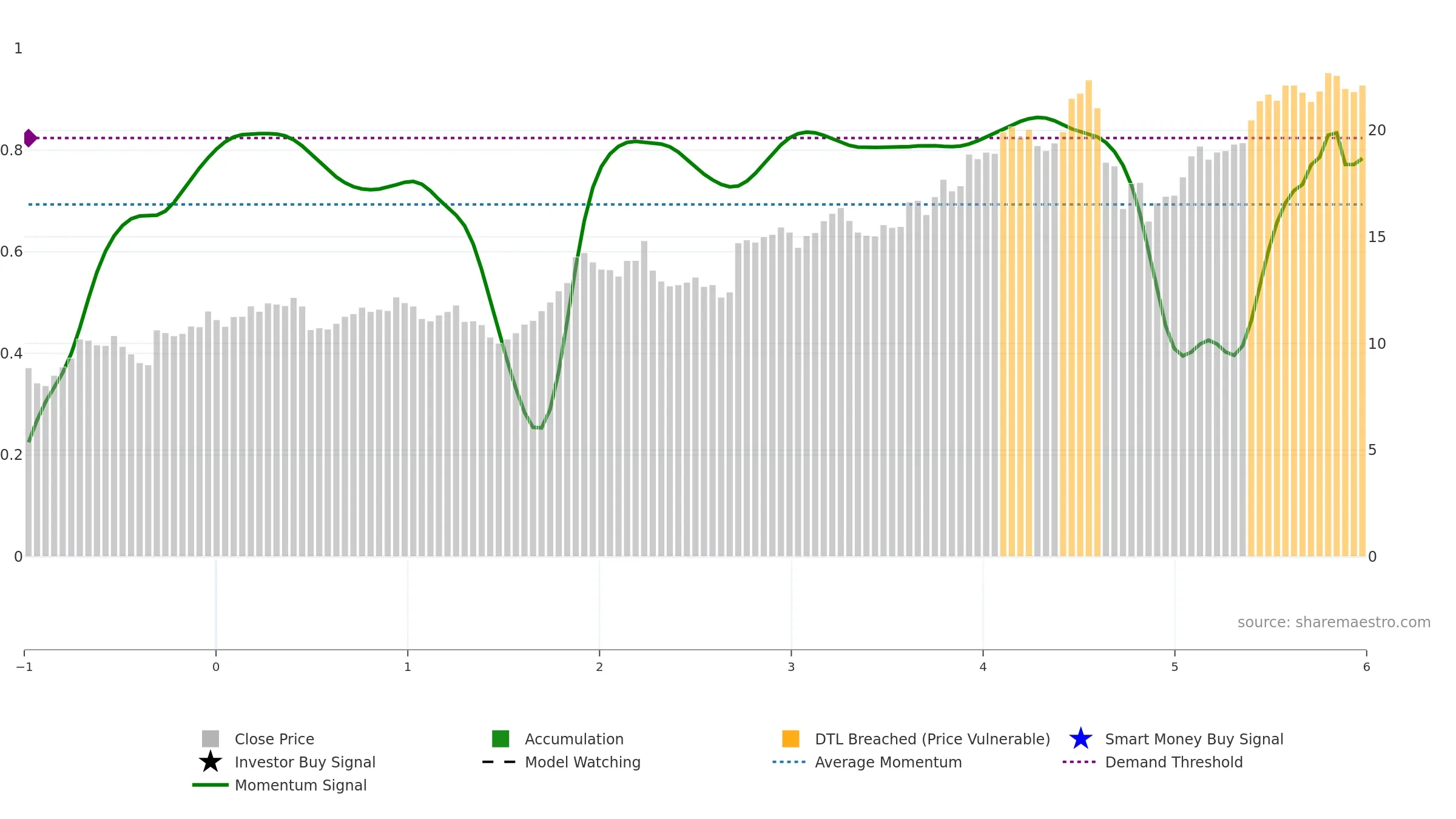 OSW weekly Smart Money chart, closing 2025-09-19.