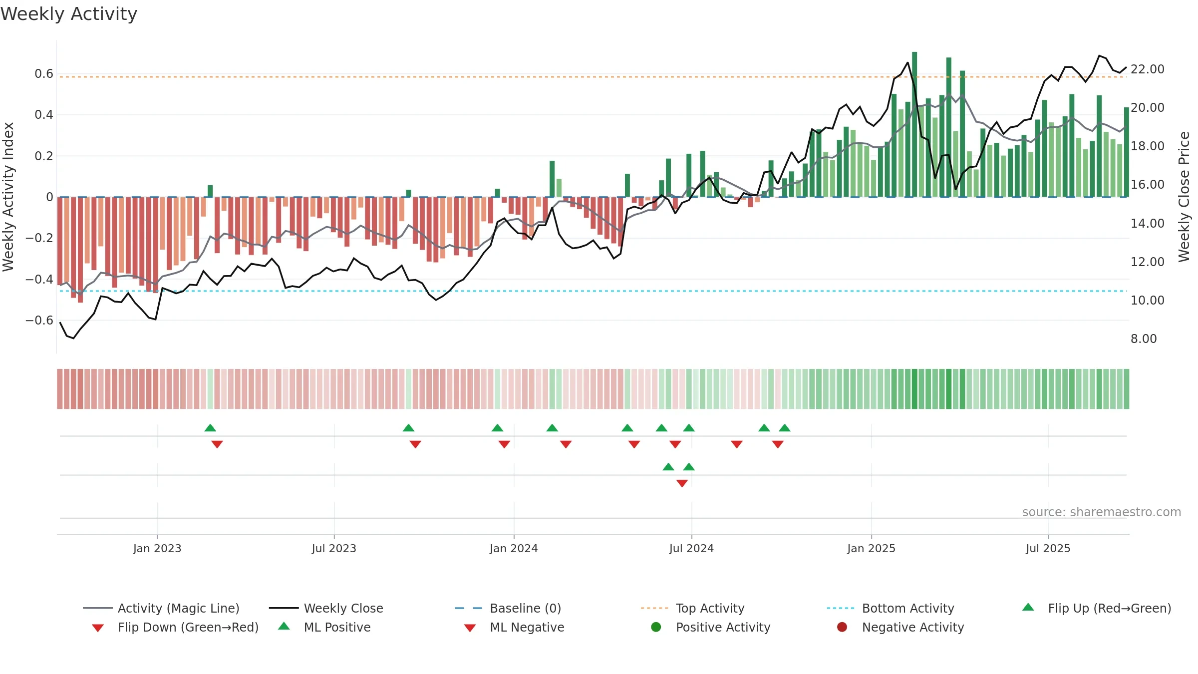OSW weekly Activity chart, closing 2025-09-19.
