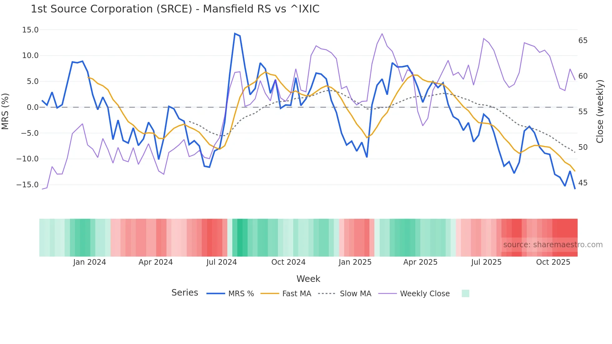 SRCE Mansfield Relative Strength chart