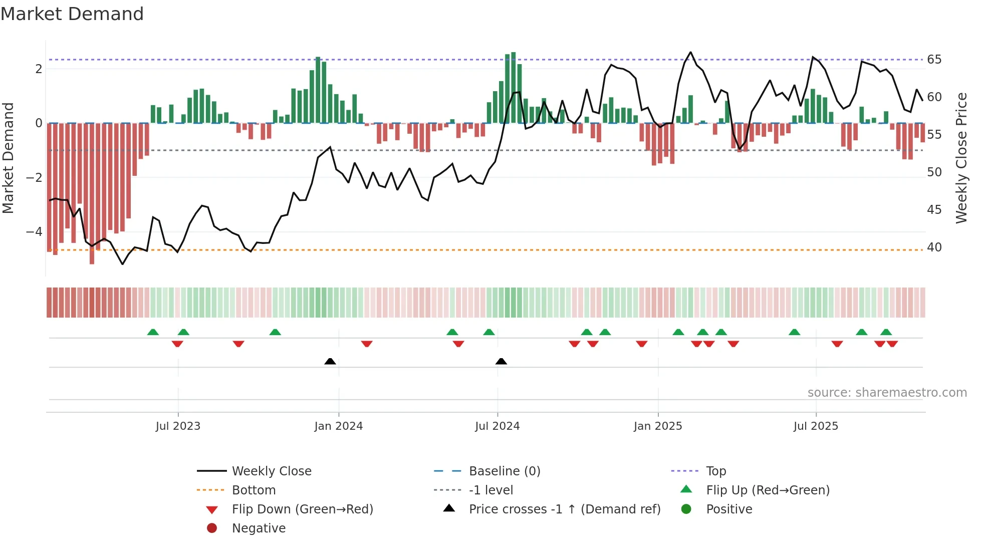 SRCE weekly Market Demand chart