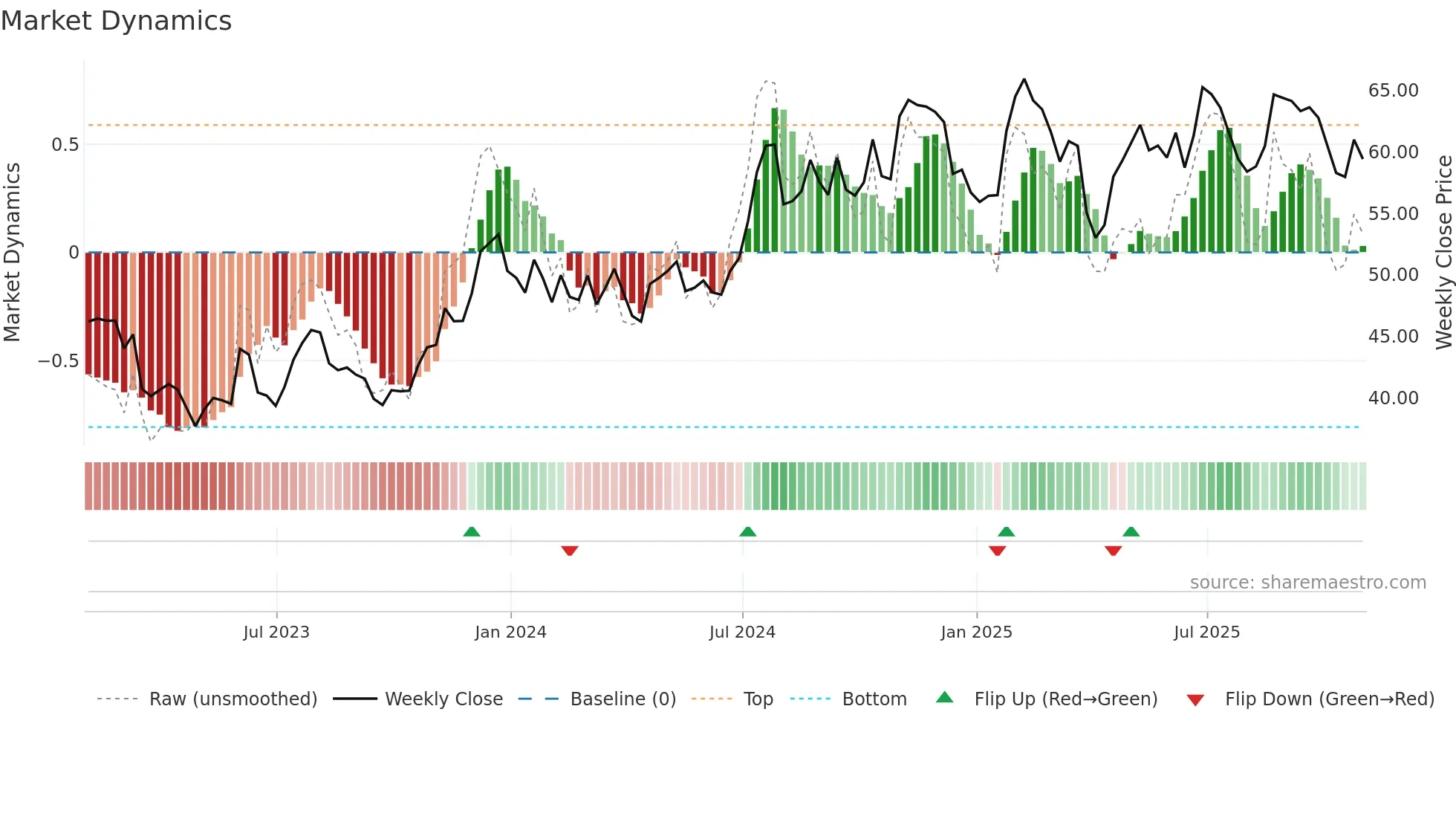 SRCE weekly Market Dynamics chart