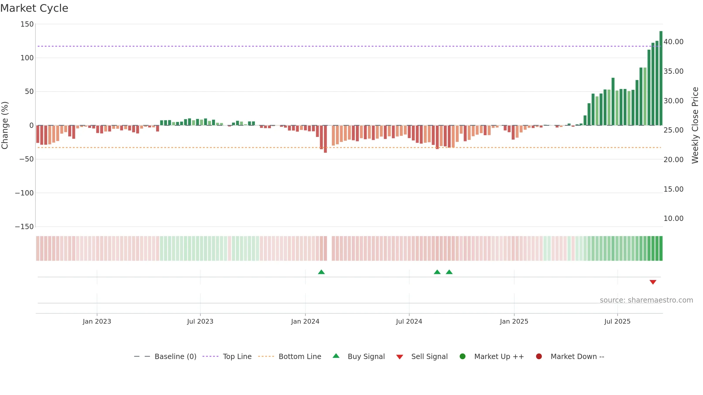 300756 weekly Market Cycle chart, closing 2025-09-15.