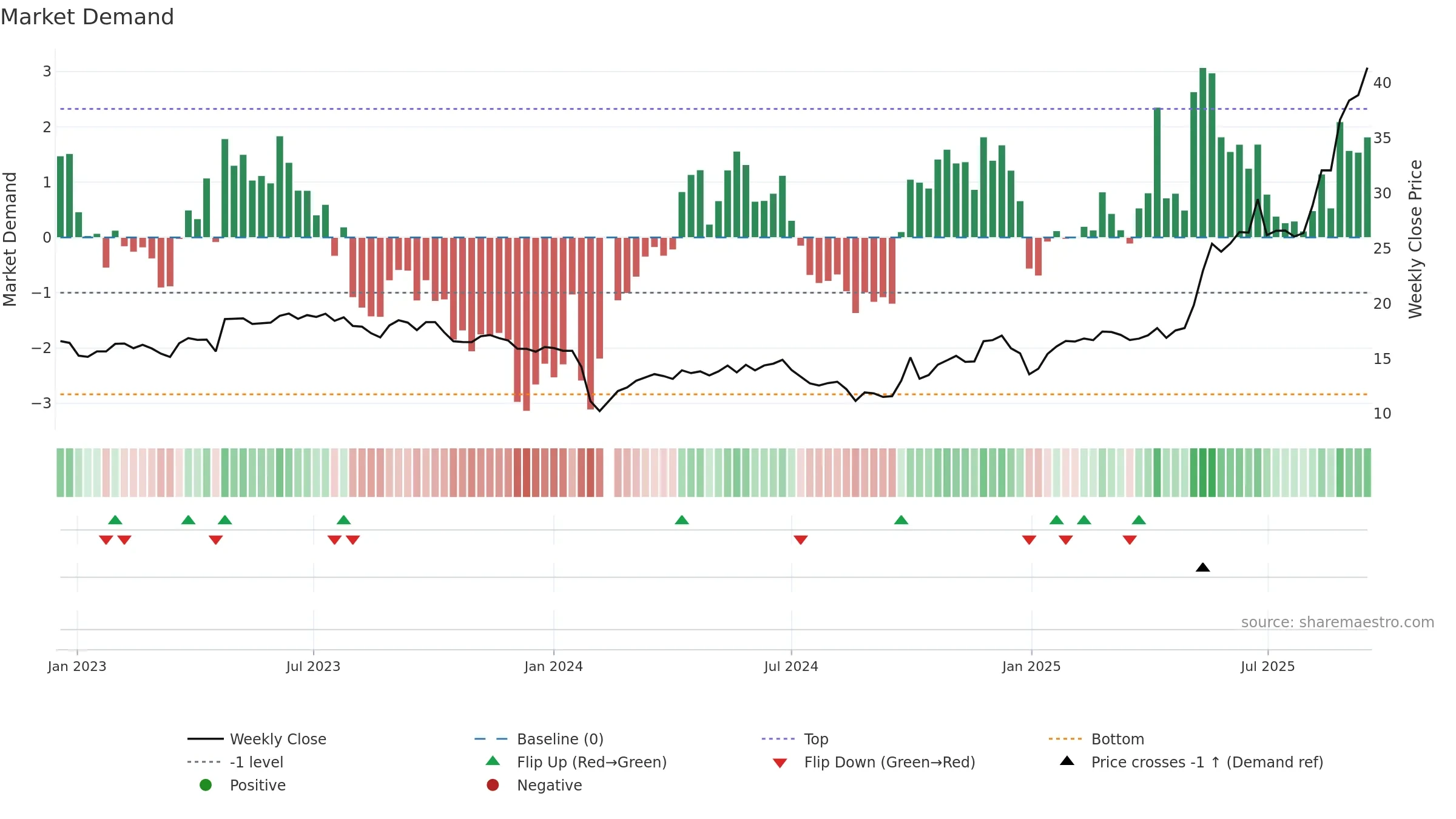 300756 weekly Market Demand chart, closing 2025-09-15.