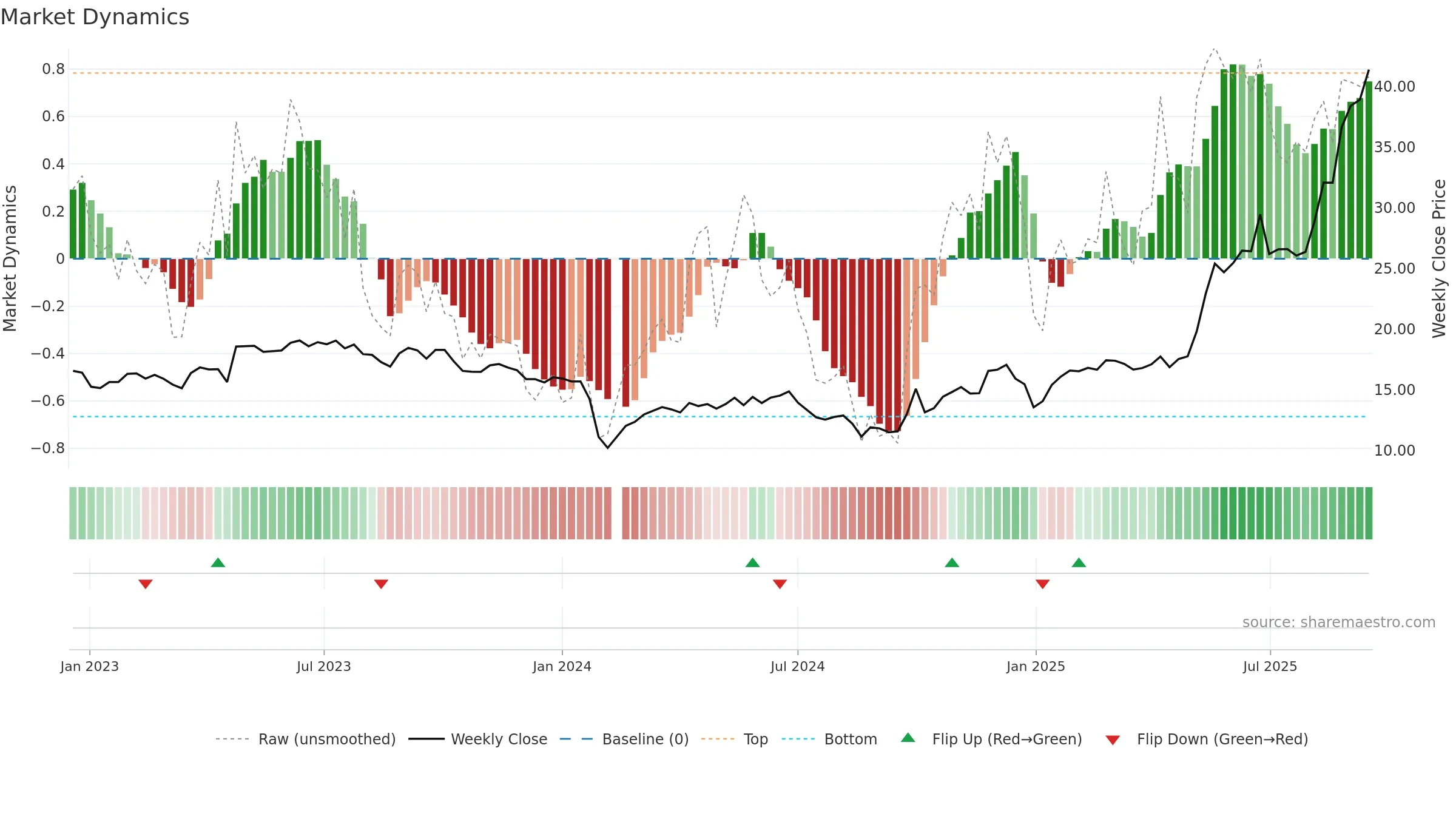 300756 weekly Market Dynamics chart, closing 2025-09-15.