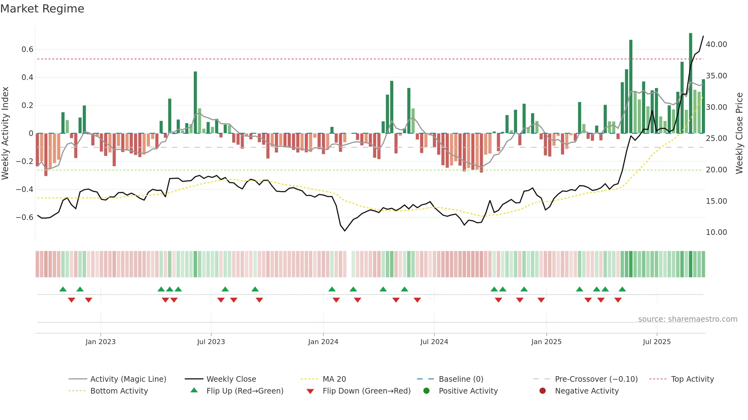 300756 weekly Market Snapshot chart, closing 2025-09-15.