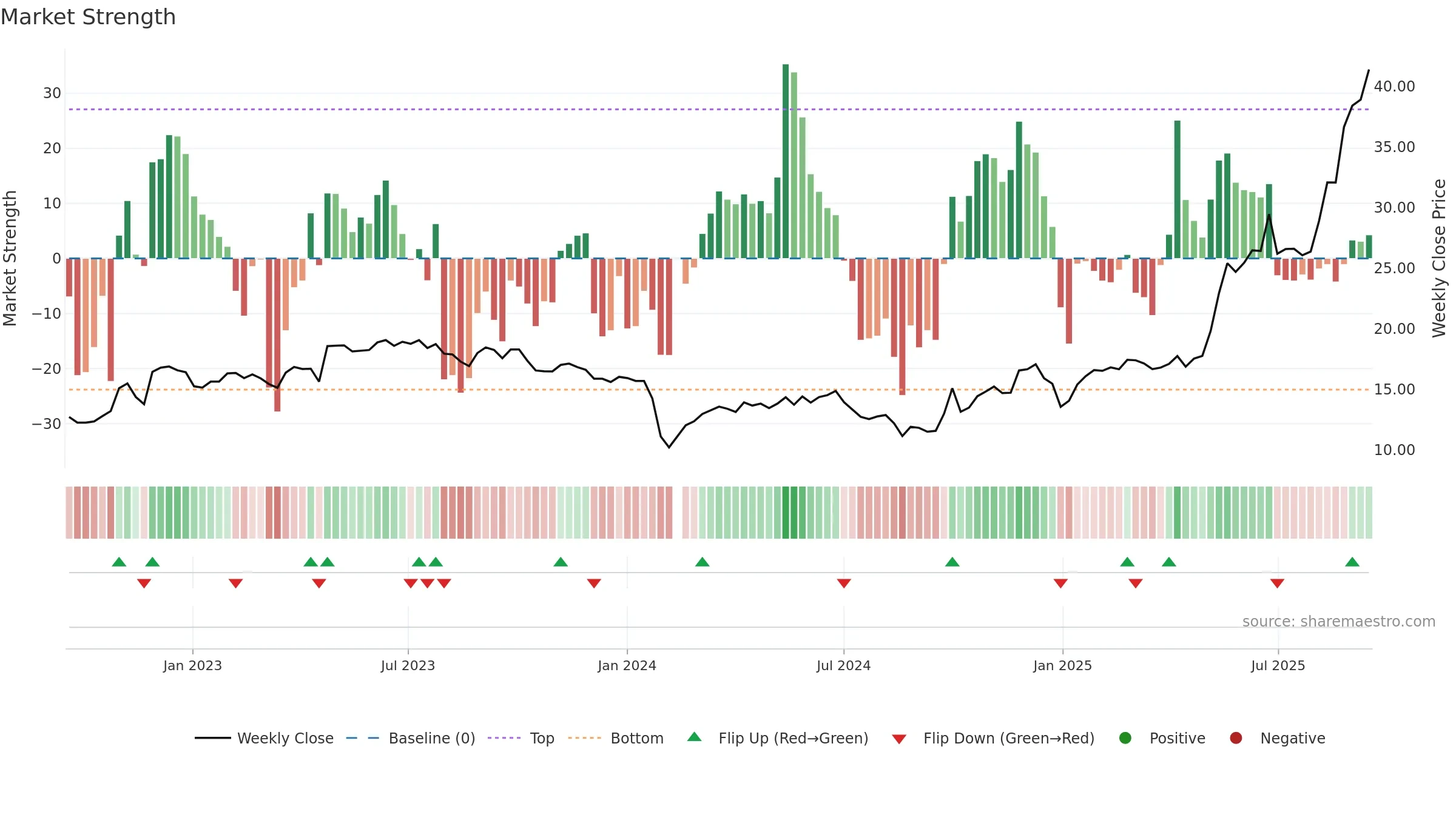 300756 weekly Market Strength chart, closing 2025-09-15.
