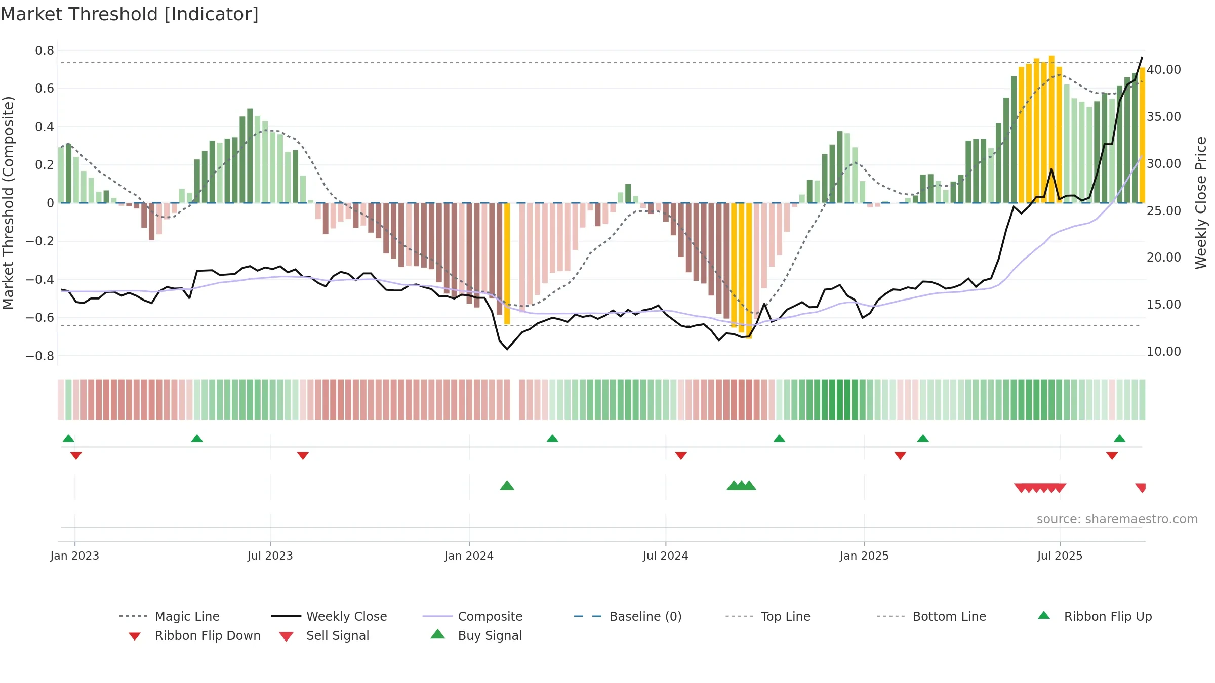 300756 weekly Market Threshold chart, closing 2025-09-15.