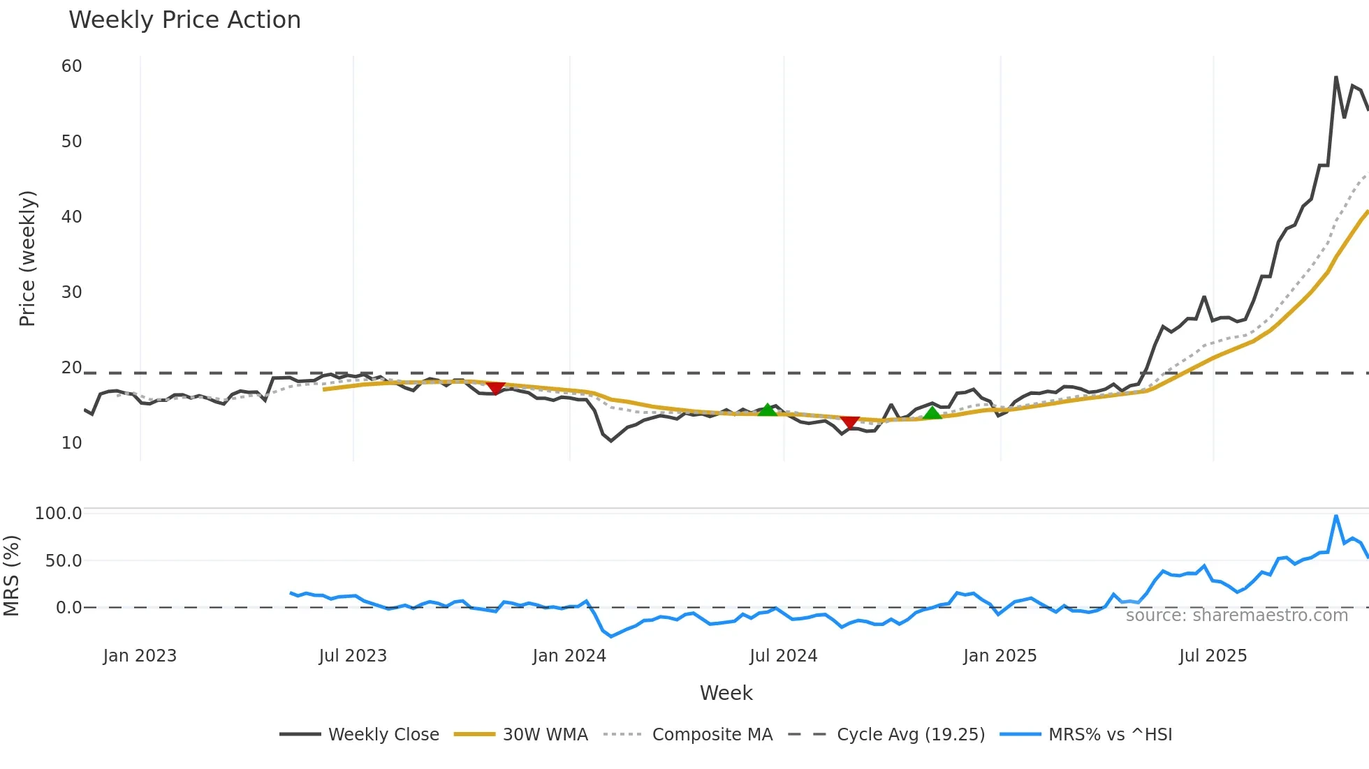 300756 weekly Price Action chart, closing 2025-11-10