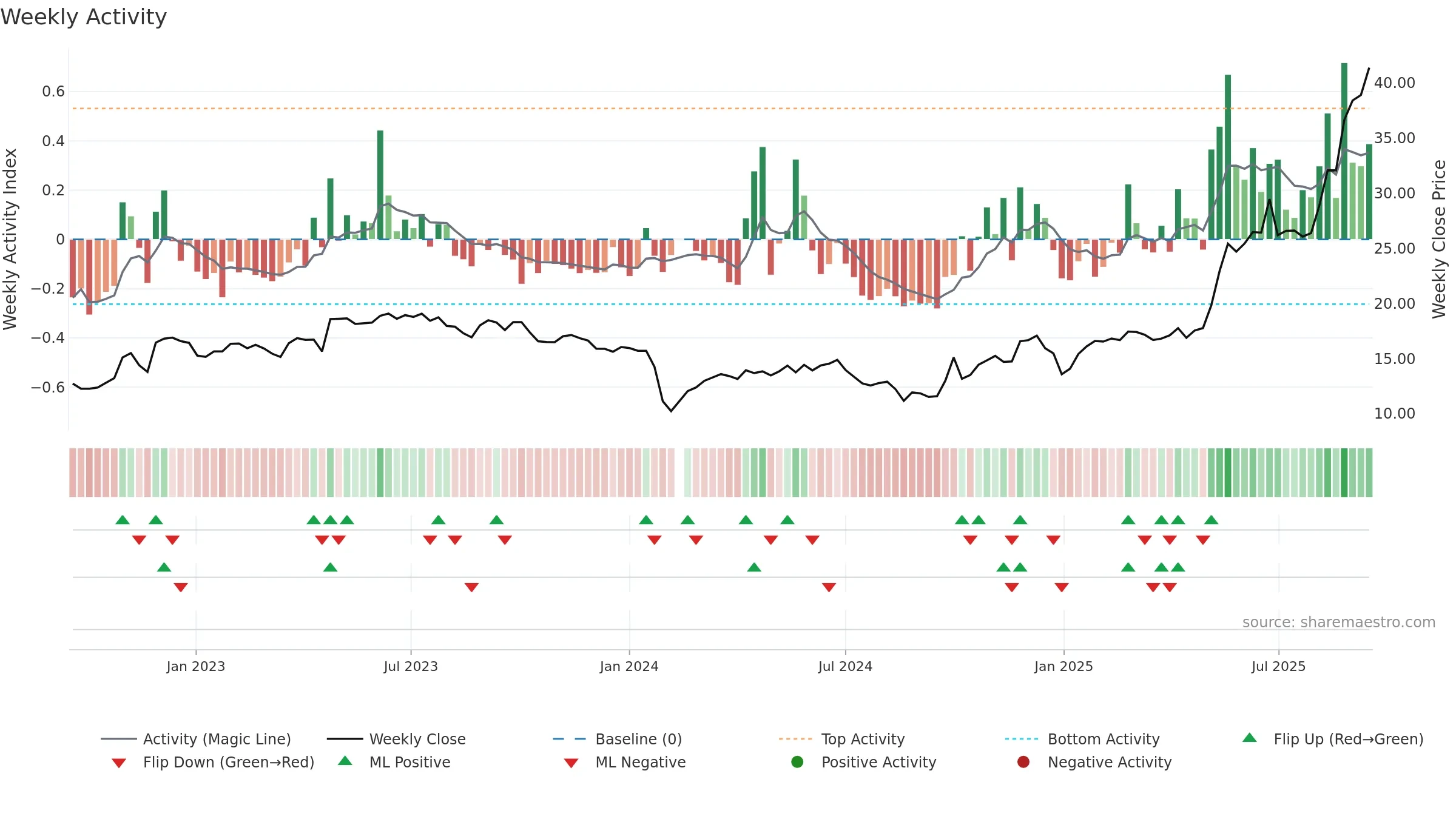 300756 weekly Activity chart, closing 2025-09-15.