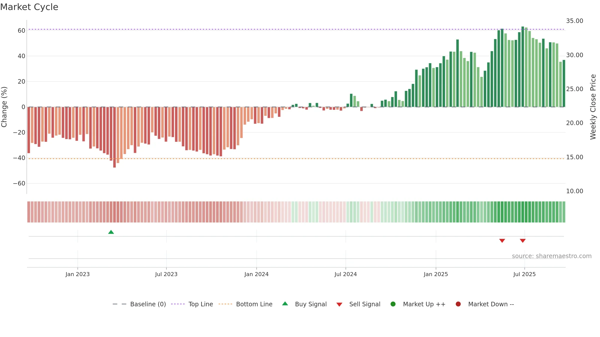 SLM weekly Market Cycle chart, closing 2025-09-19.