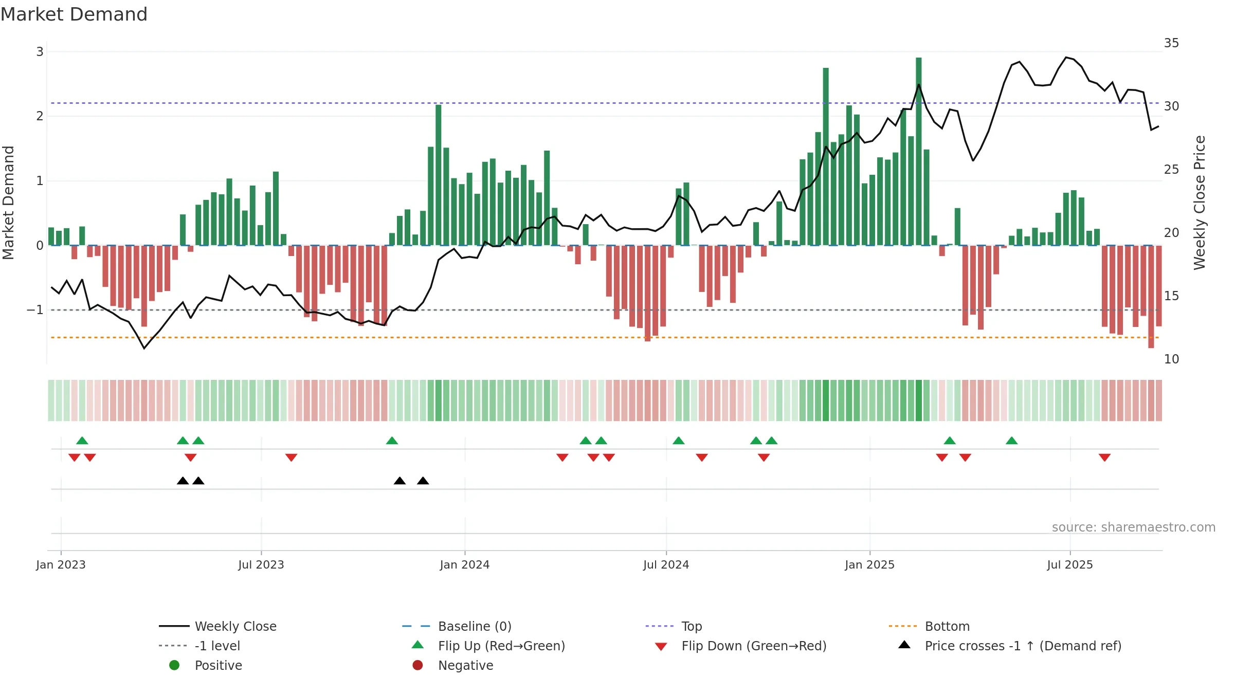 SLM weekly Market Demand chart, closing 2025-09-19.