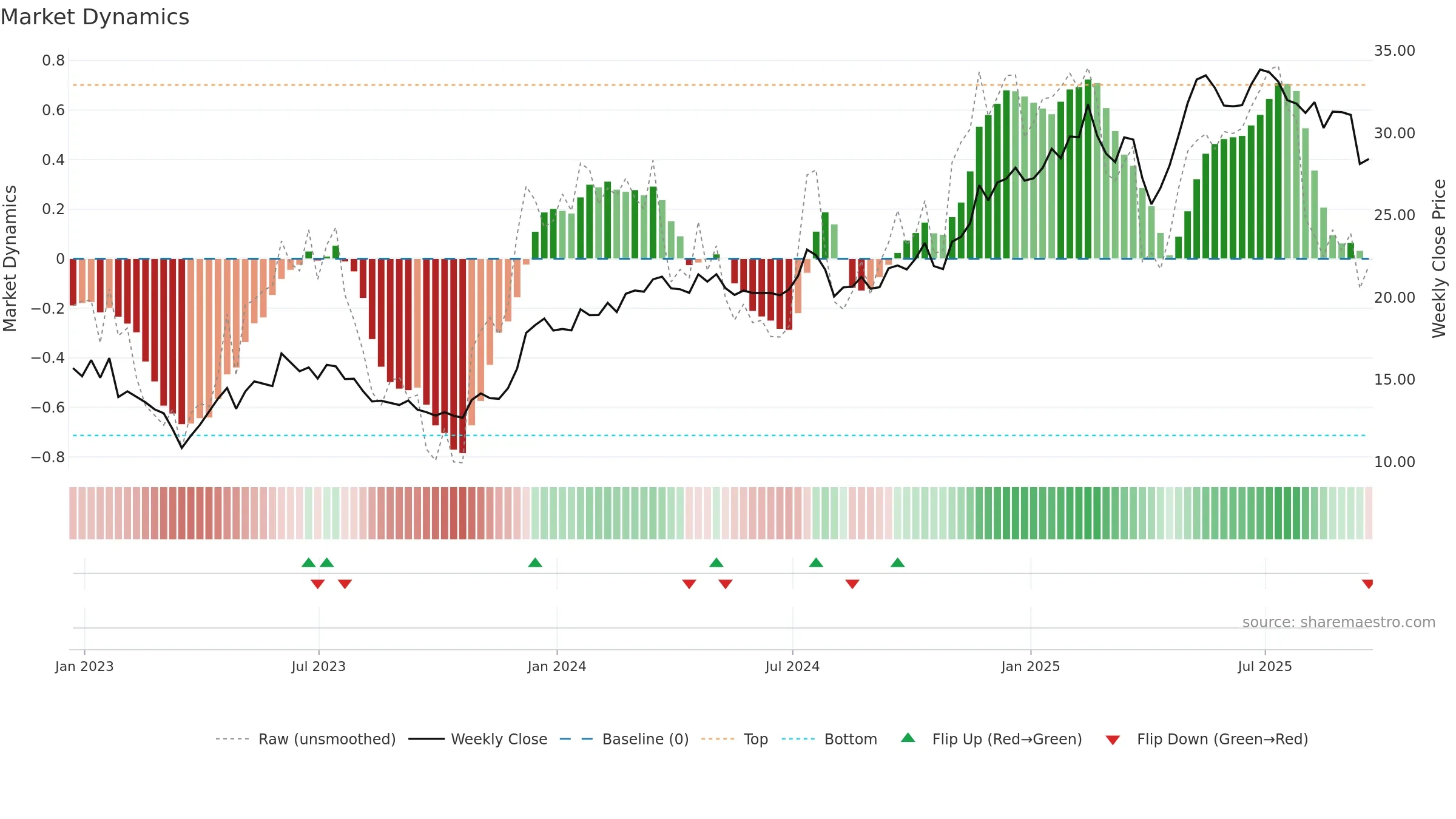 SLM weekly Market Dynamics chart, closing 2025-09-19.