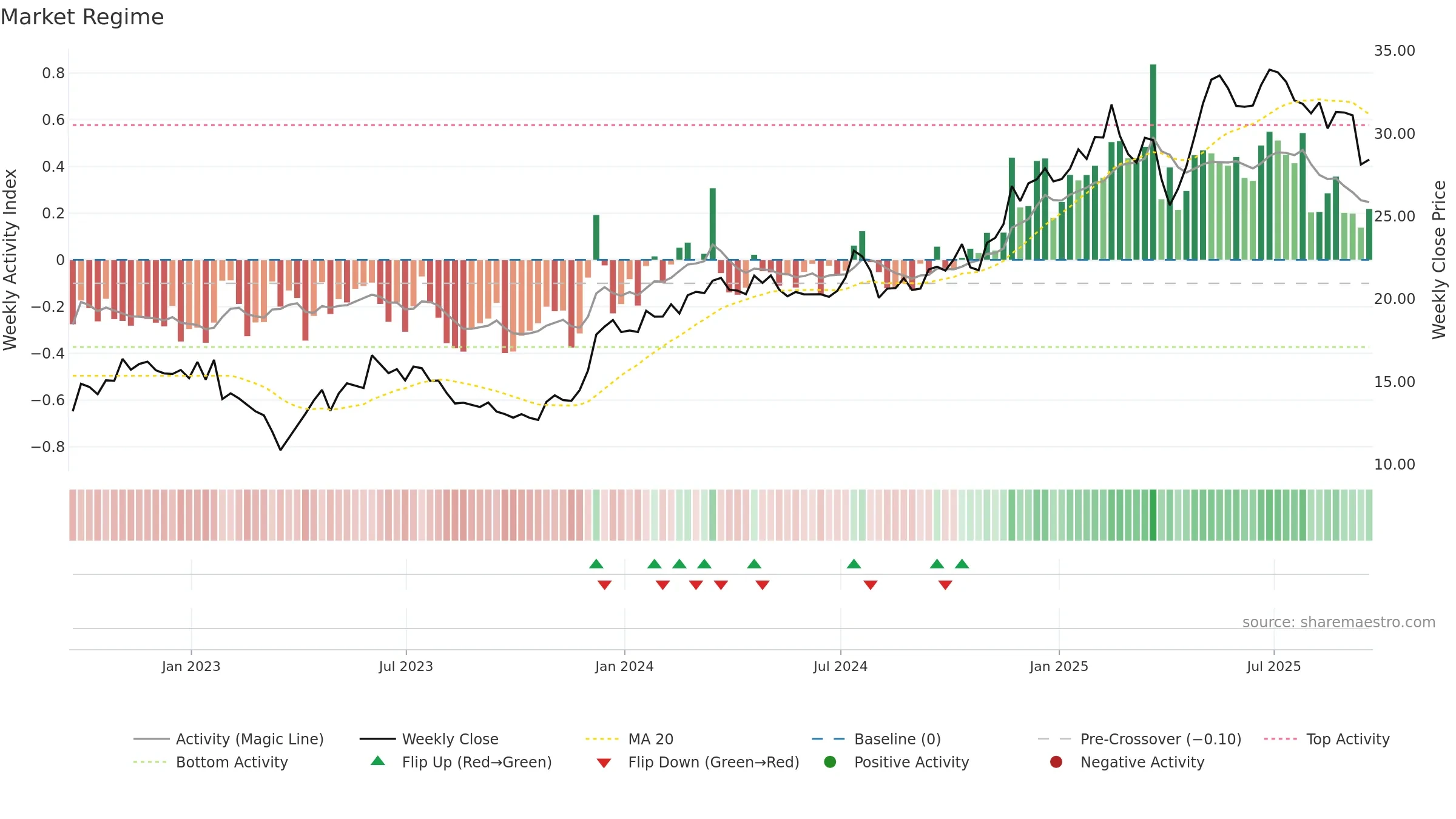 SLM weekly Market Snapshot chart, closing 2025-09-19.