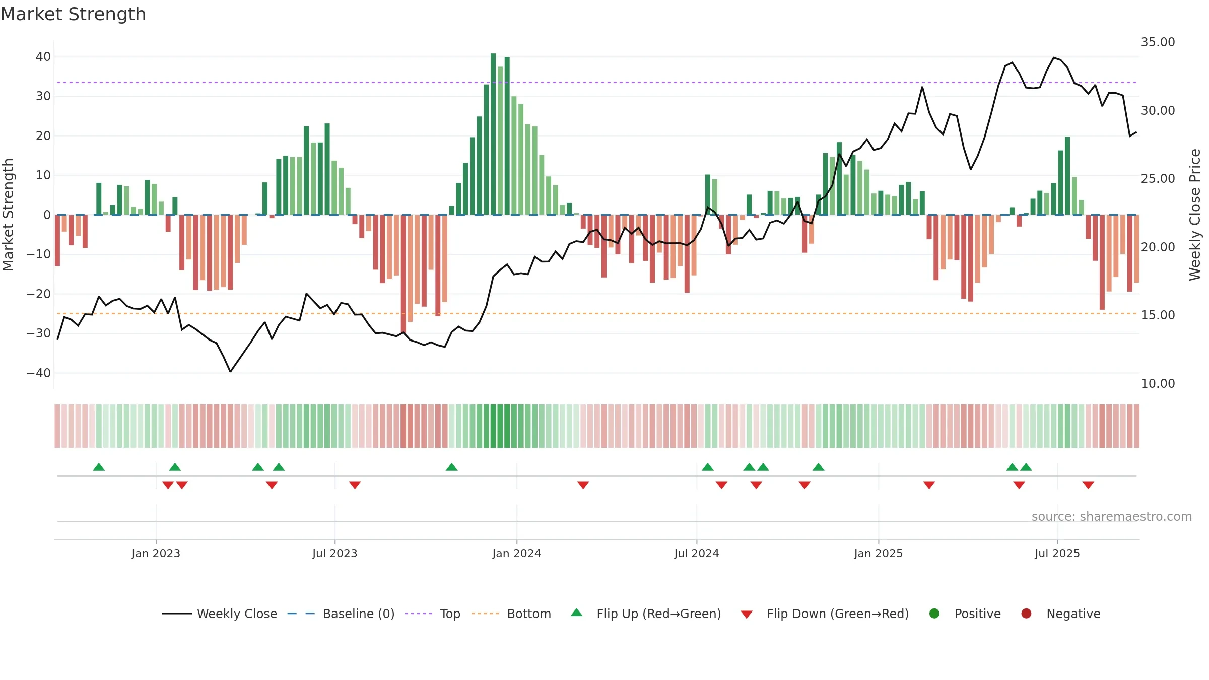 SLM weekly Market Strength chart, closing 2025-09-19.