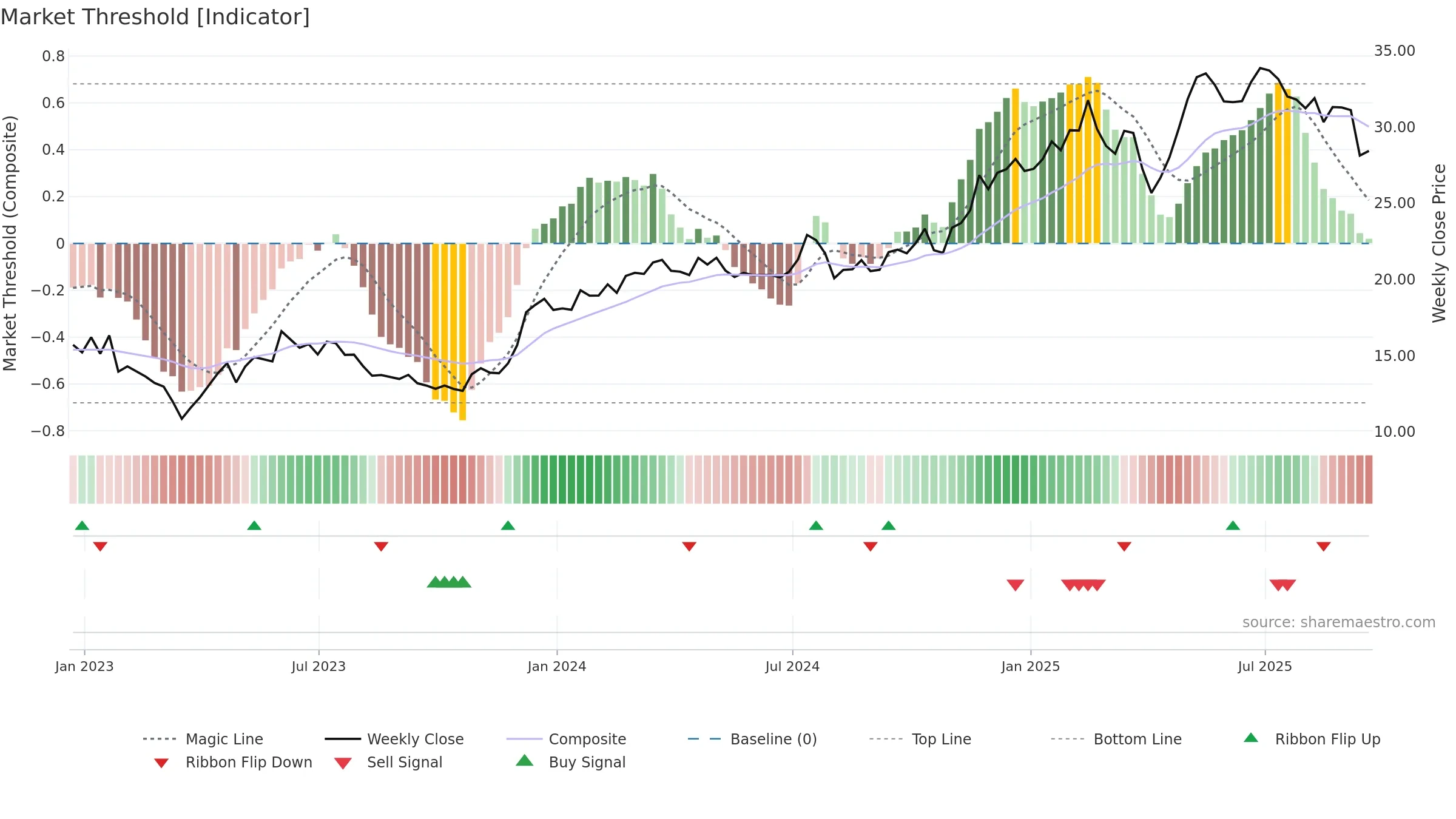SLM weekly Market Threshold chart, closing 2025-09-19.