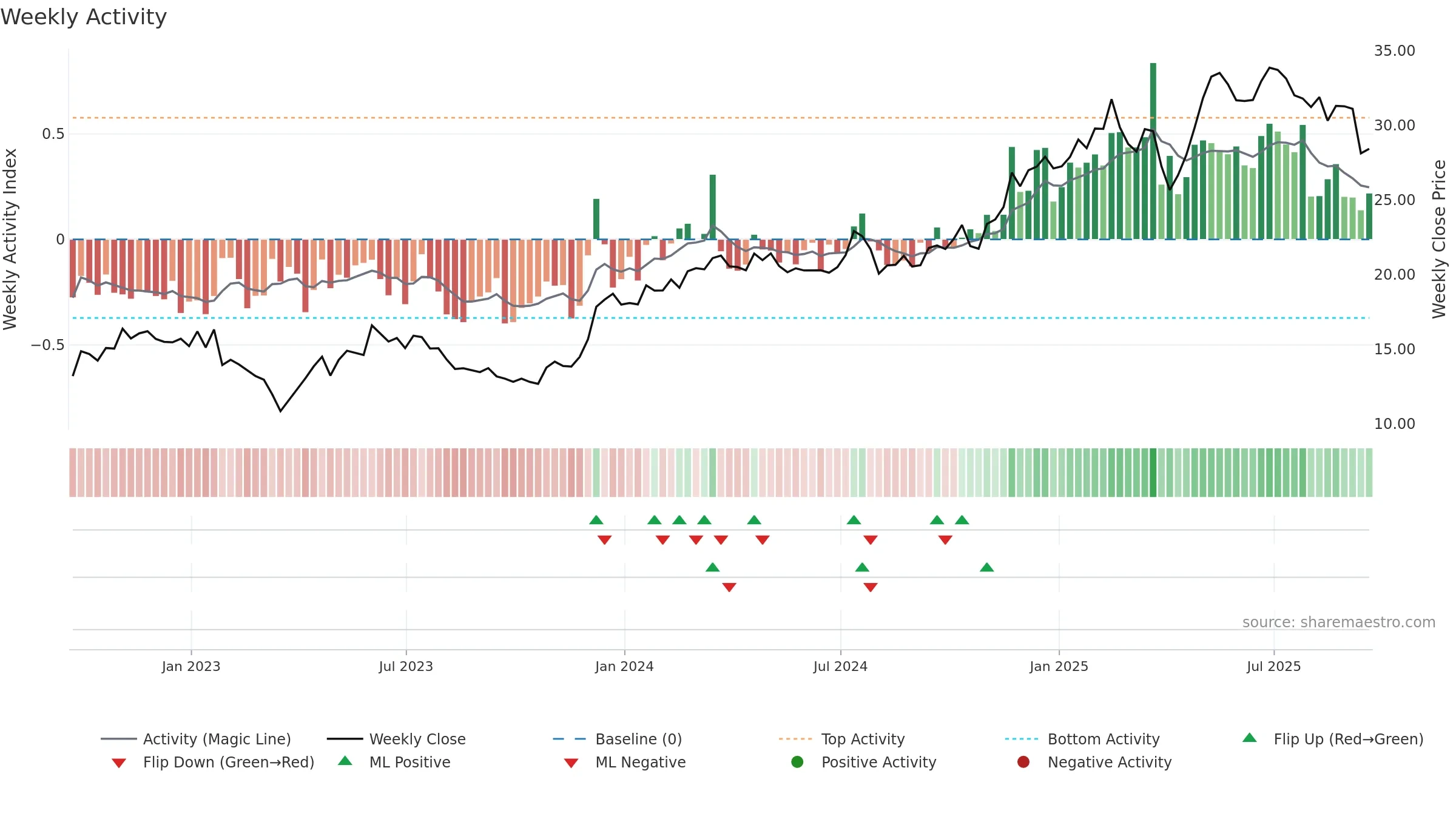SLM weekly Activity chart, closing 2025-09-19.