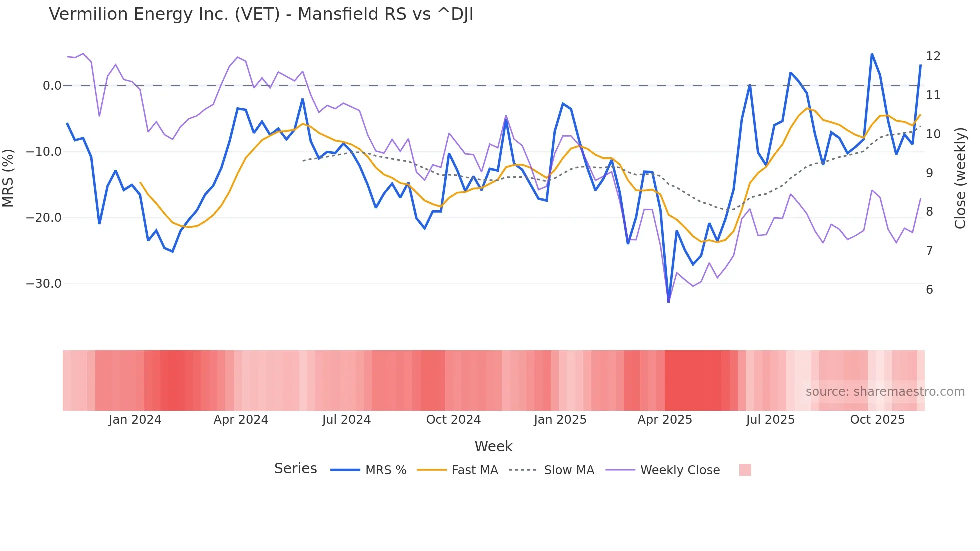 VET Mansfield Relative Strength chart