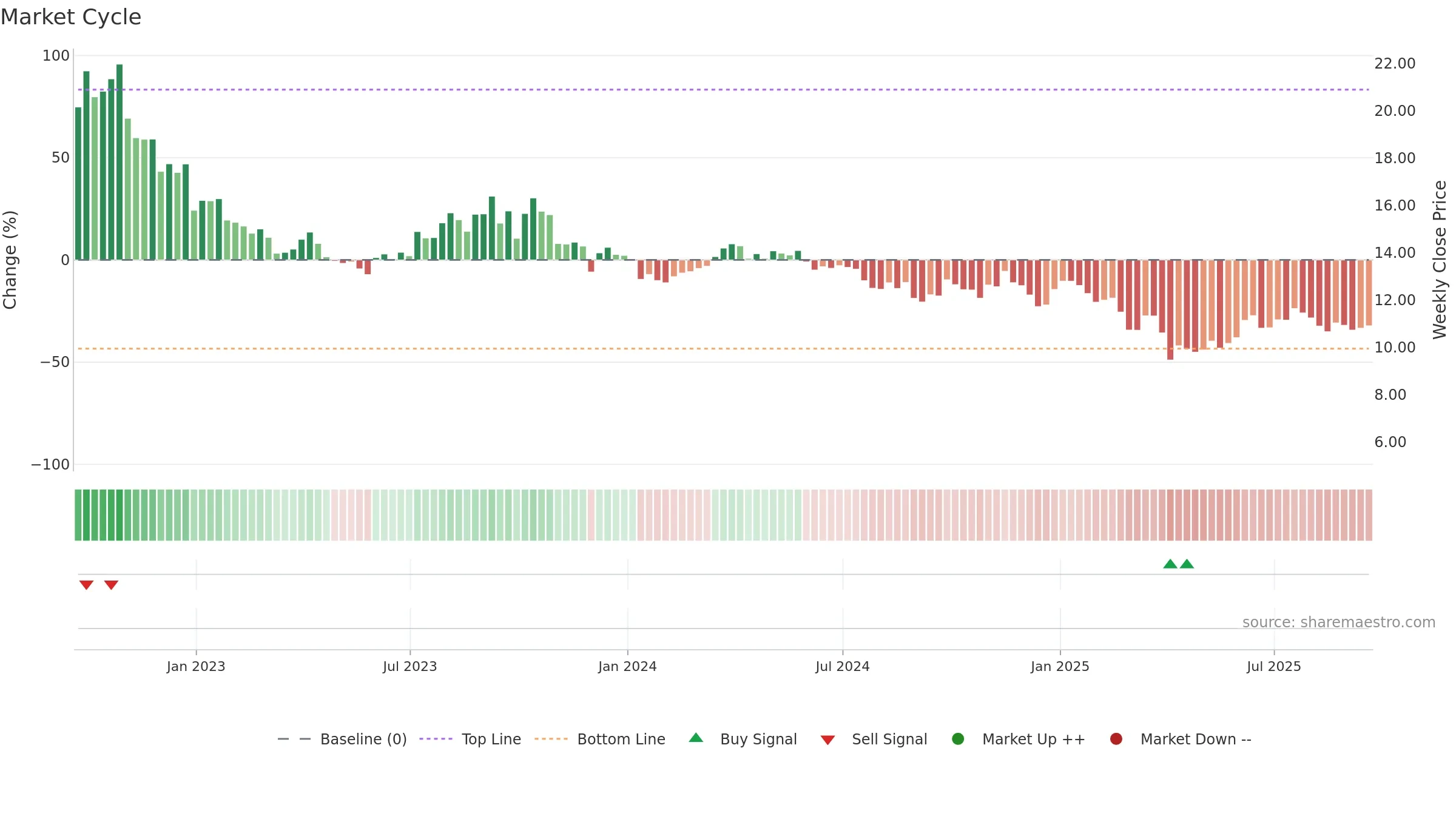 VET weekly Market Cycle chart, closing 2025-09-19.