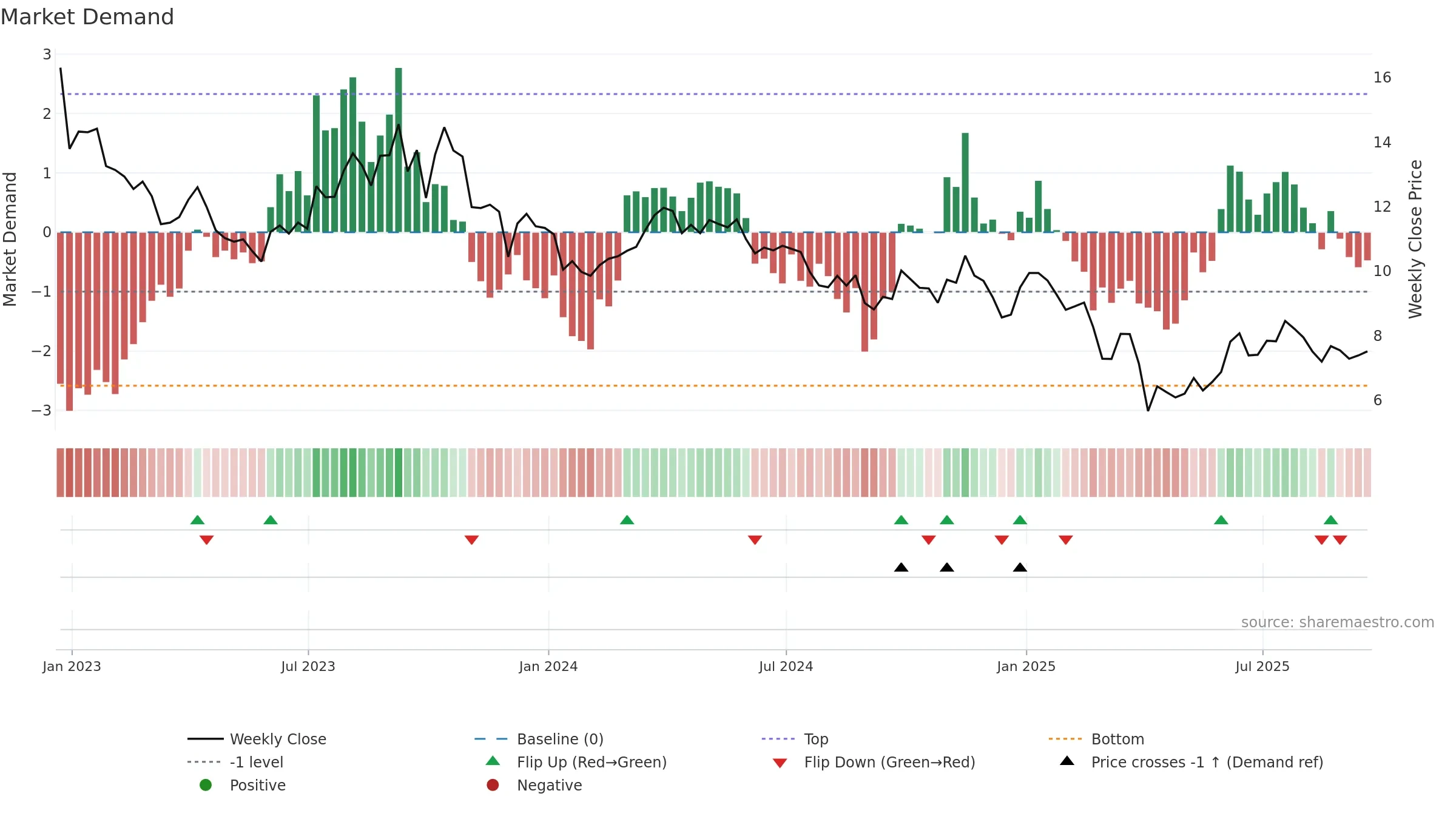 VET weekly Market Demand chart, closing 2025-09-19.
