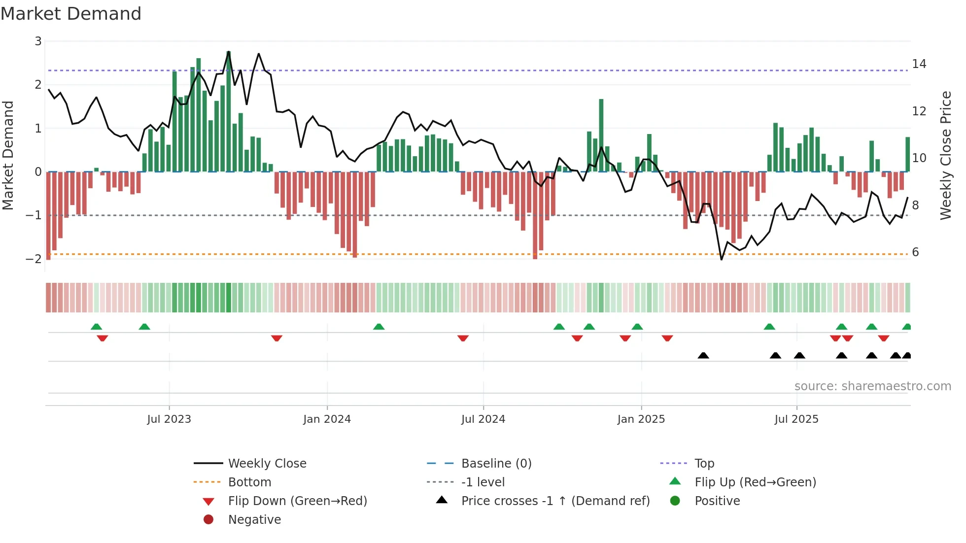 VET weekly Market Demand chart