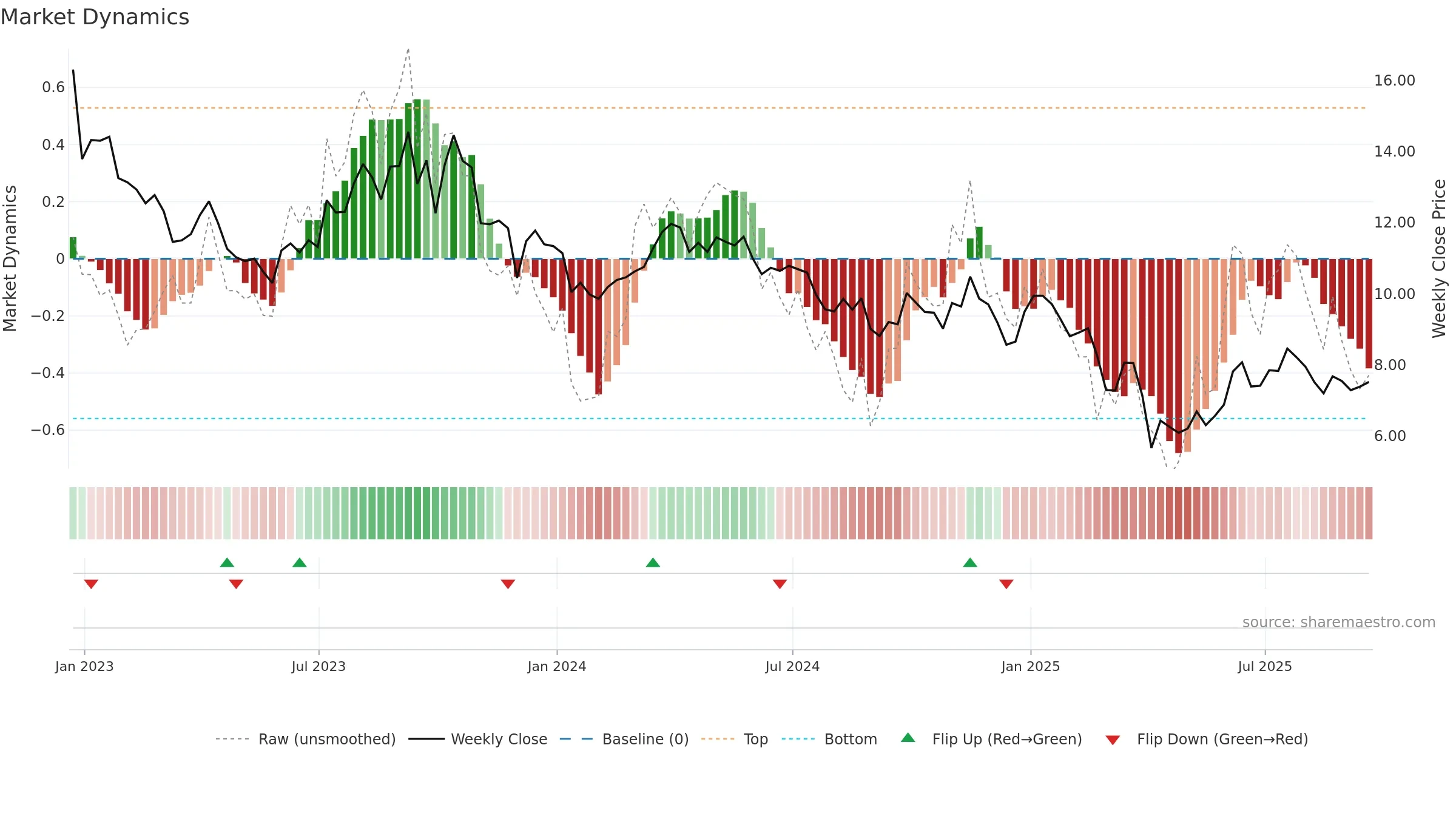 VET weekly Market Dynamics chart, closing 2025-09-19.